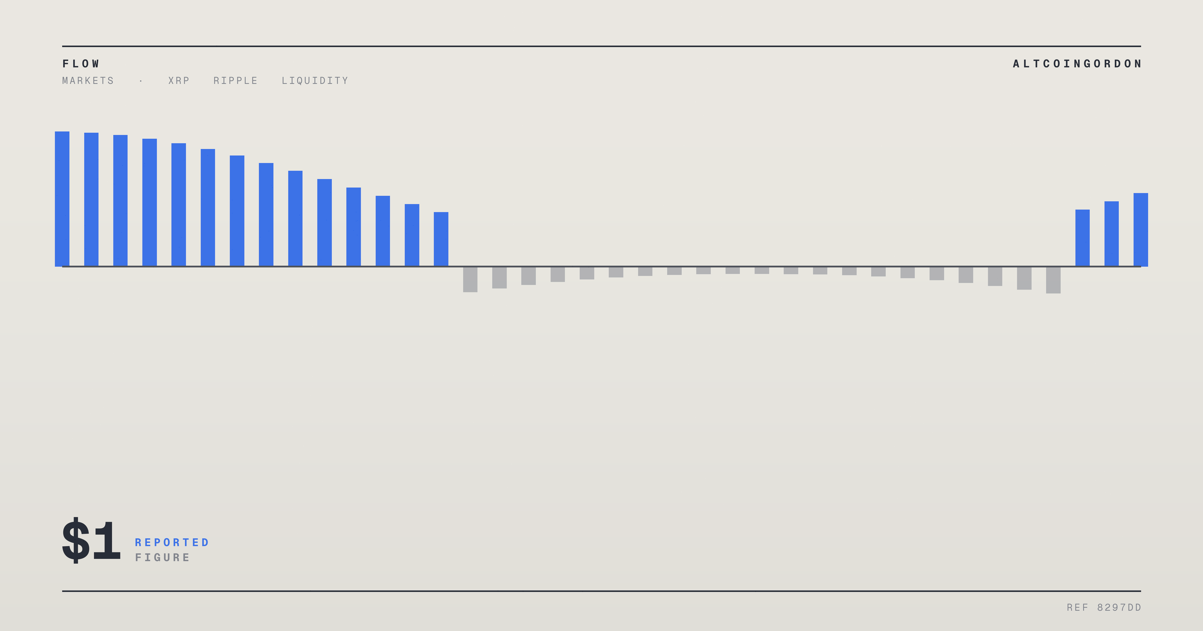 Original AltcoinGordon illustration for: XRP Slips to $1 as Traders Boost Futures Bets on a Rebound