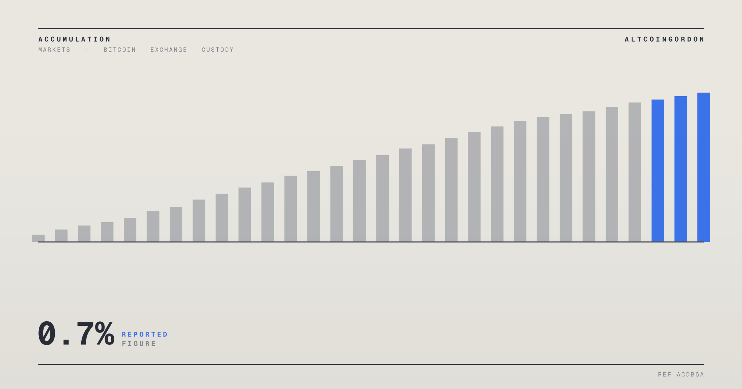Original AltcoinGordon illustration for: Dollar Slides to Three-Month Low While Bitcoin Barely Budges 0.7%