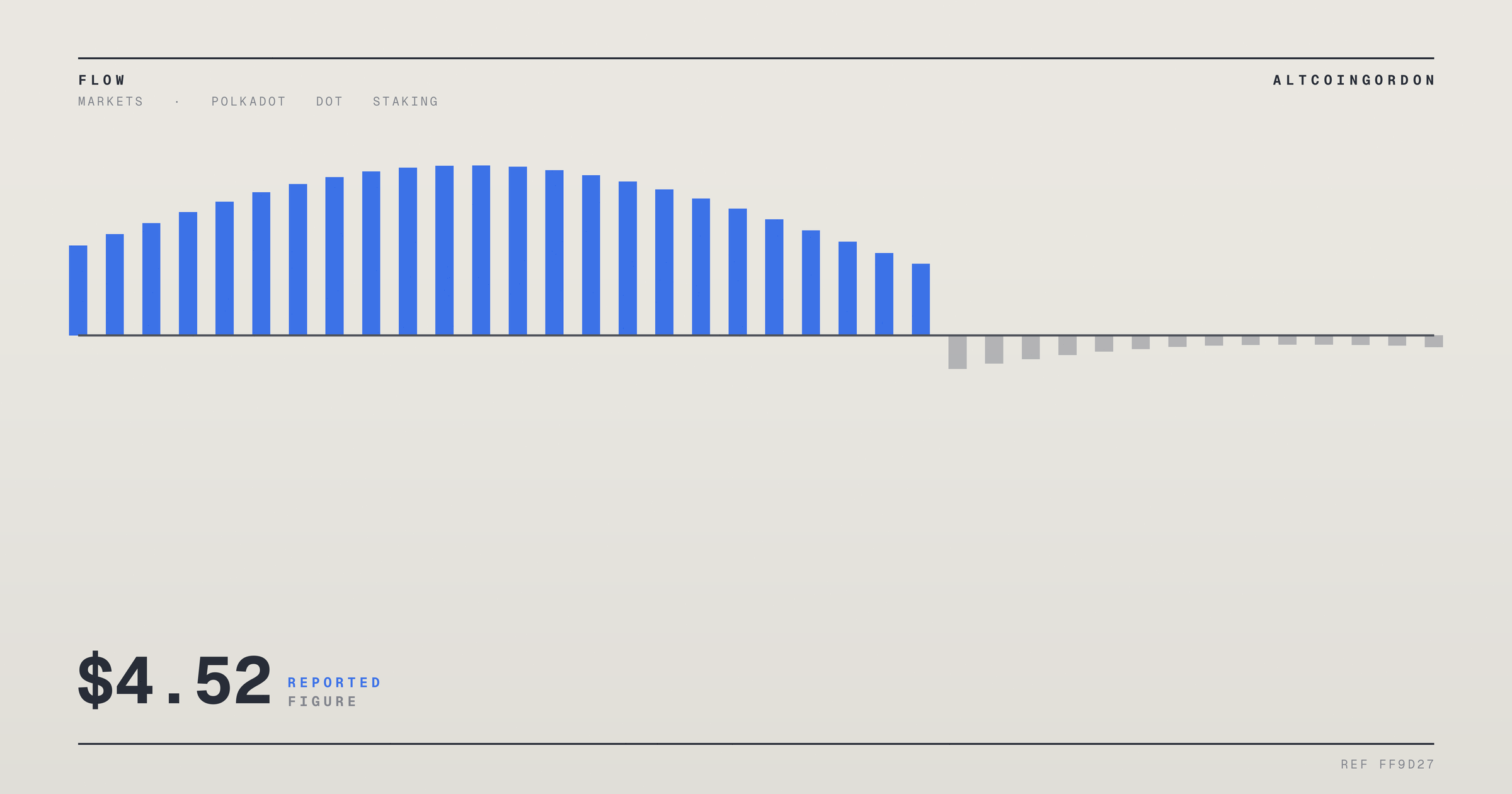 Original AltcoinGordon illustration for: $4.52 in Losses Outpaced Every $1 of Staking Rewards for Polkadot ETF