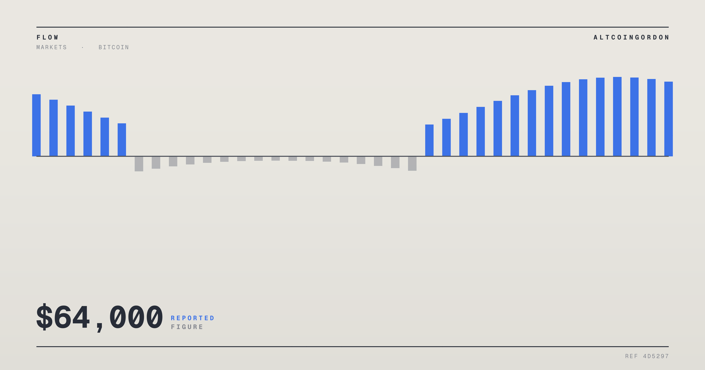 Original AltcoinGordon illustration for: Bitcoin Reclaims $64,000 as Volatility Gauge Hits 91, Shorts Lose $57.4M