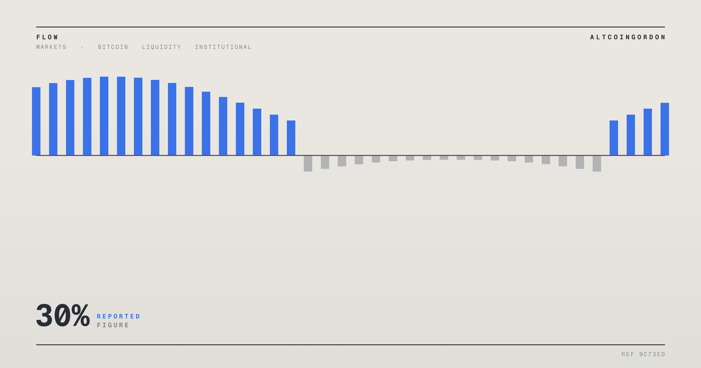 Original AltcoinGordon illustration for: Fundstrat Says Bitcoin Is Overdue for a 30% Price Swing in Either Direction