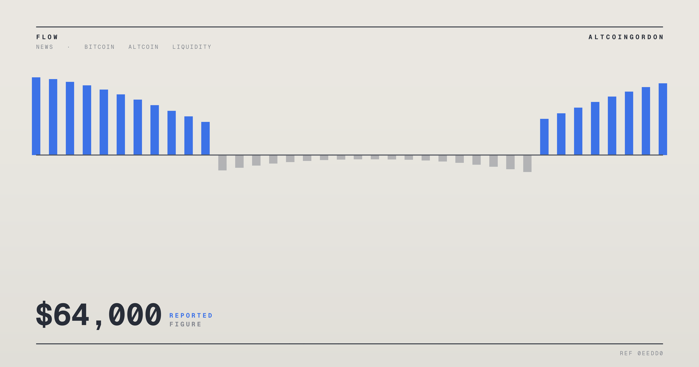 Original AltcoinGordon illustration for: Bitcoin Tops $64,000 as Most Major Altcoins Slip
