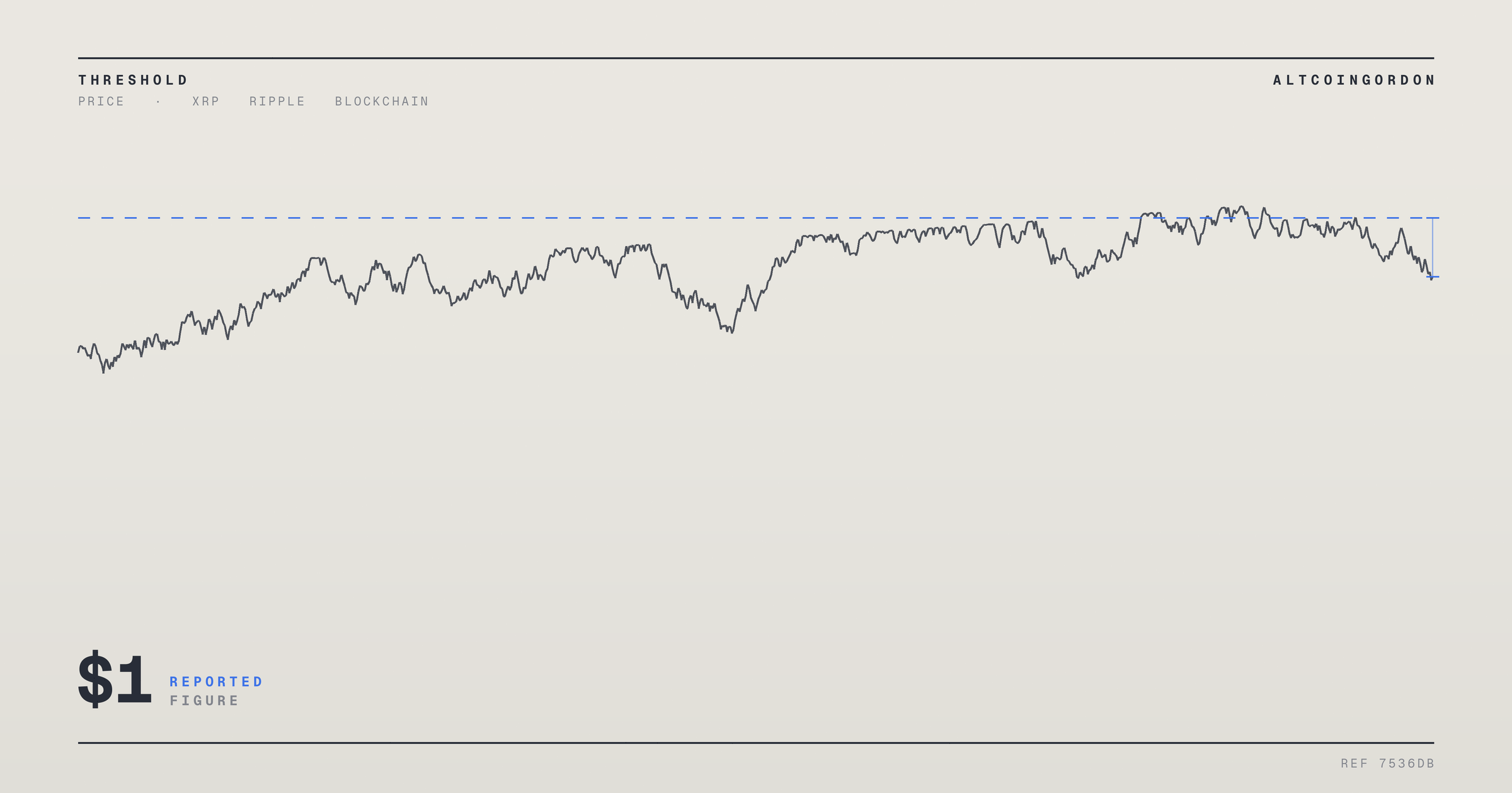 Original AltcoinGordon illustration for: Whale Activity in XRP Jumps 280% Within a Day as $1 Support Level Holds Firm