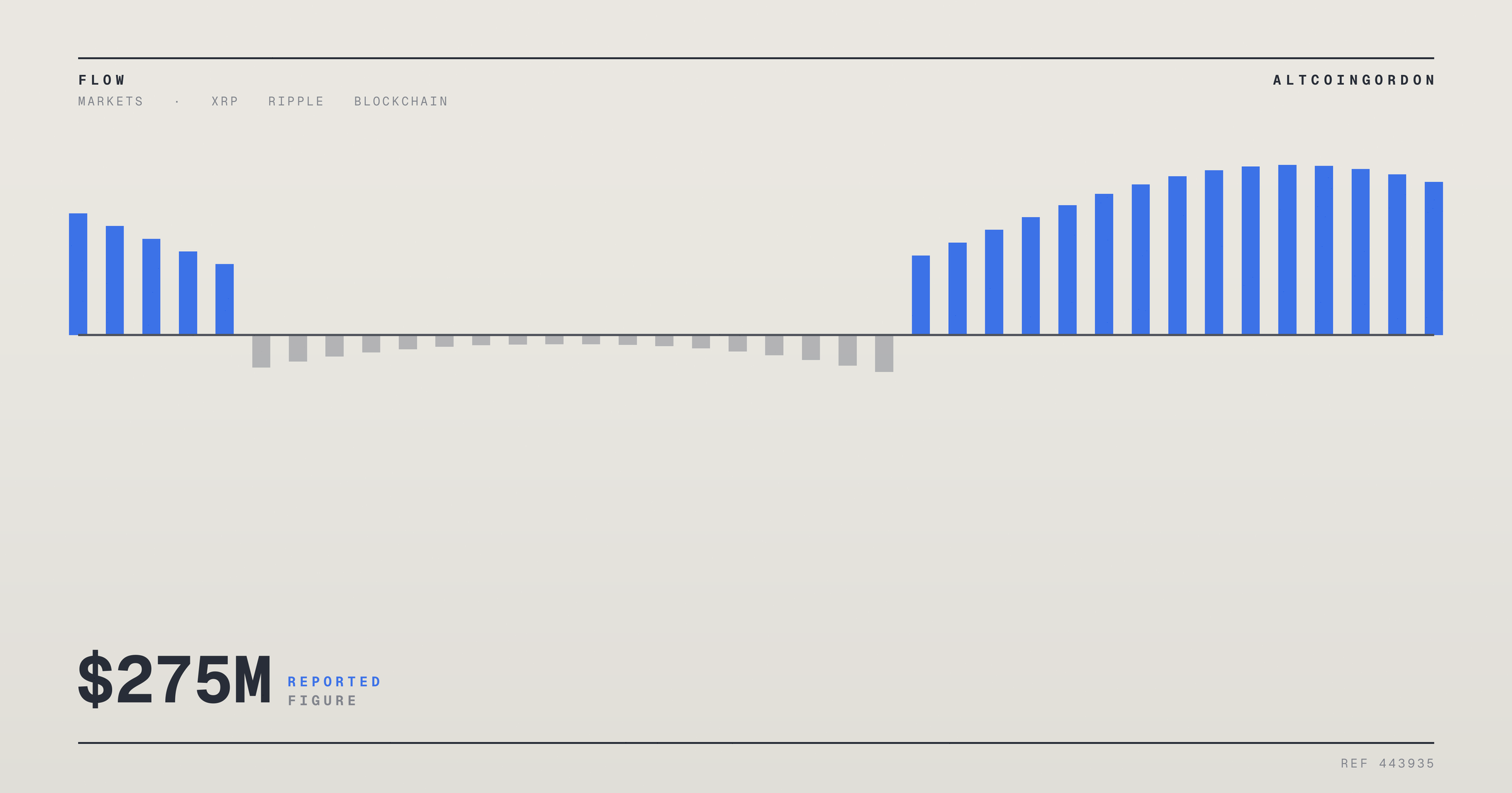 Original AltcoinGordon illustration for: Ripple’s Brokerage Unit Raises $275 Million, but XRP Price Barely Moves
