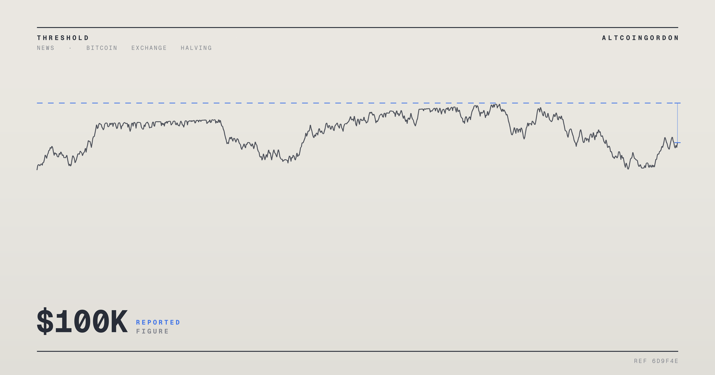 Original AltcoinGordon illustration for: Scaramucci Ties Bitcoin’s Path Back Above $100K to 2028 Halving