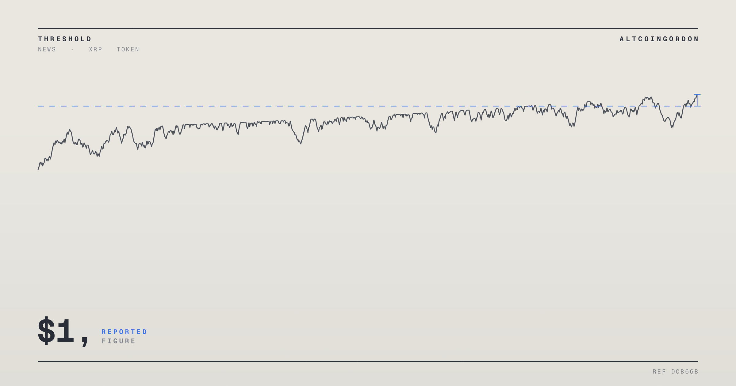Original AltcoinGordon illustration for: XRP Climbs Back Above $1, But Traders Remain Cautious on Follow-Through