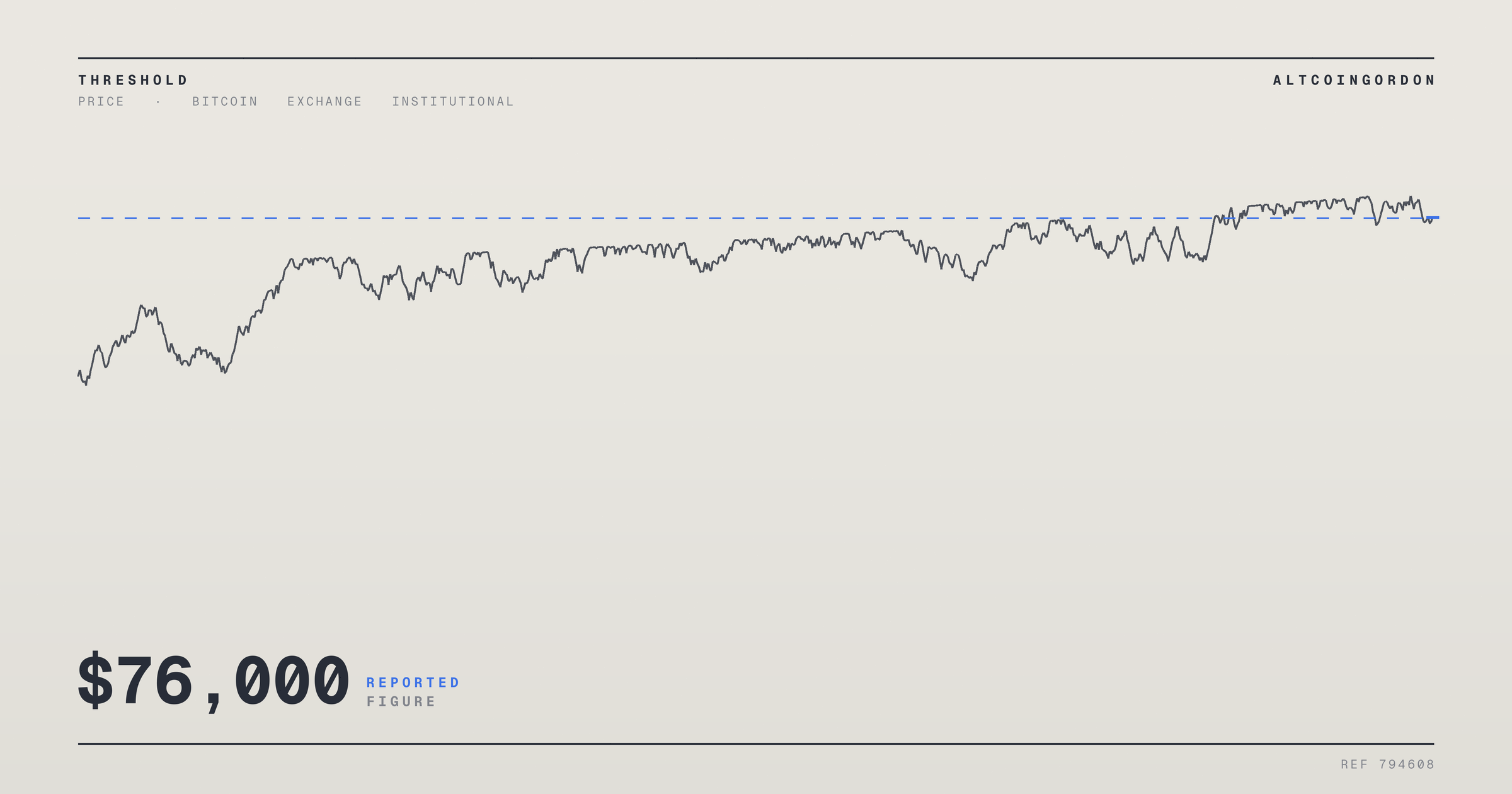 Original AltcoinGordon illustration for: Bitcoin Eyes Technical Breakout Toward $76,000 Target