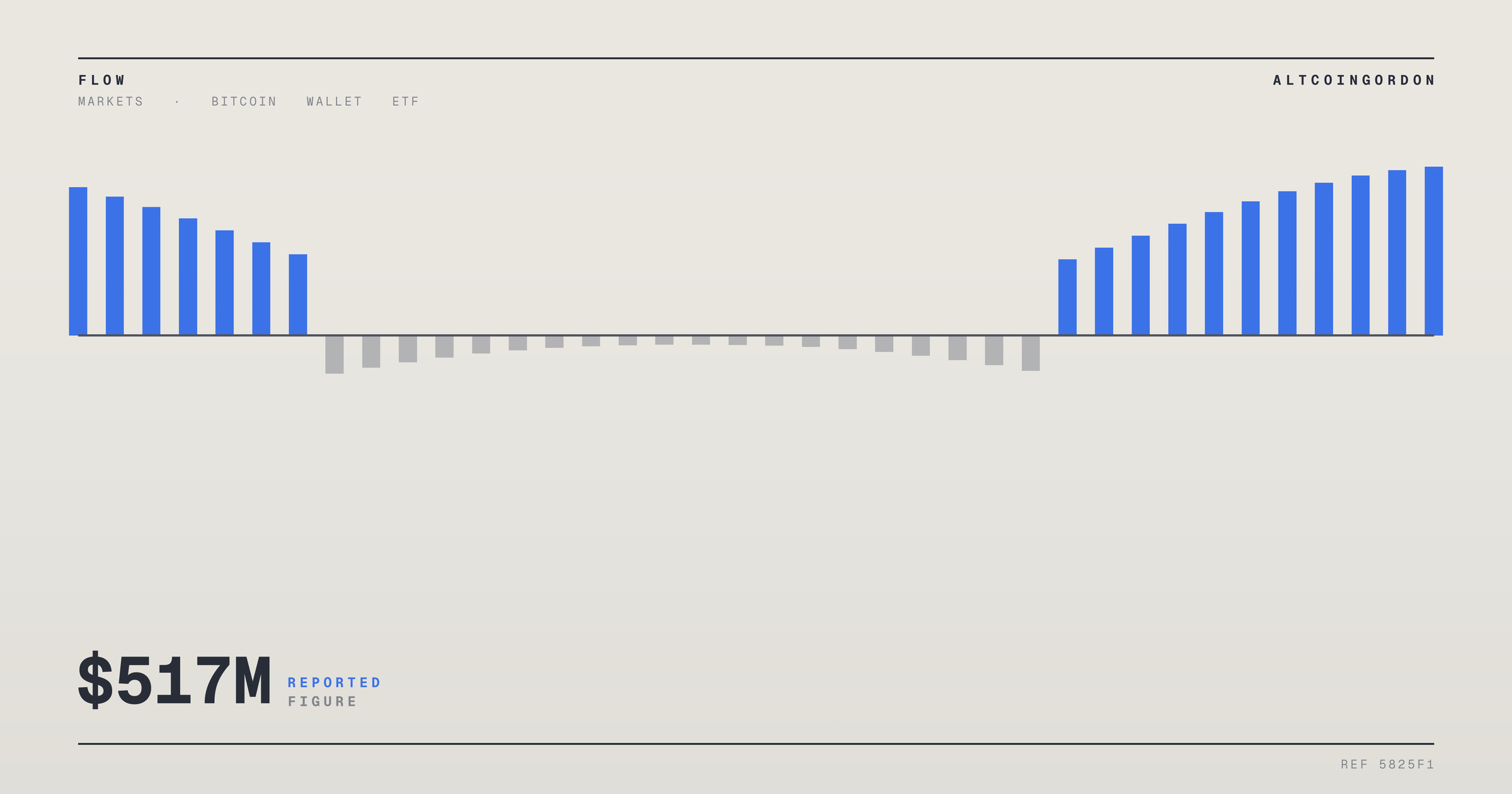 Original AltcoinGordon illustration for: Spot Bitcoin ETFs Draw $517 Million in a Single Day as Market Stabilizes