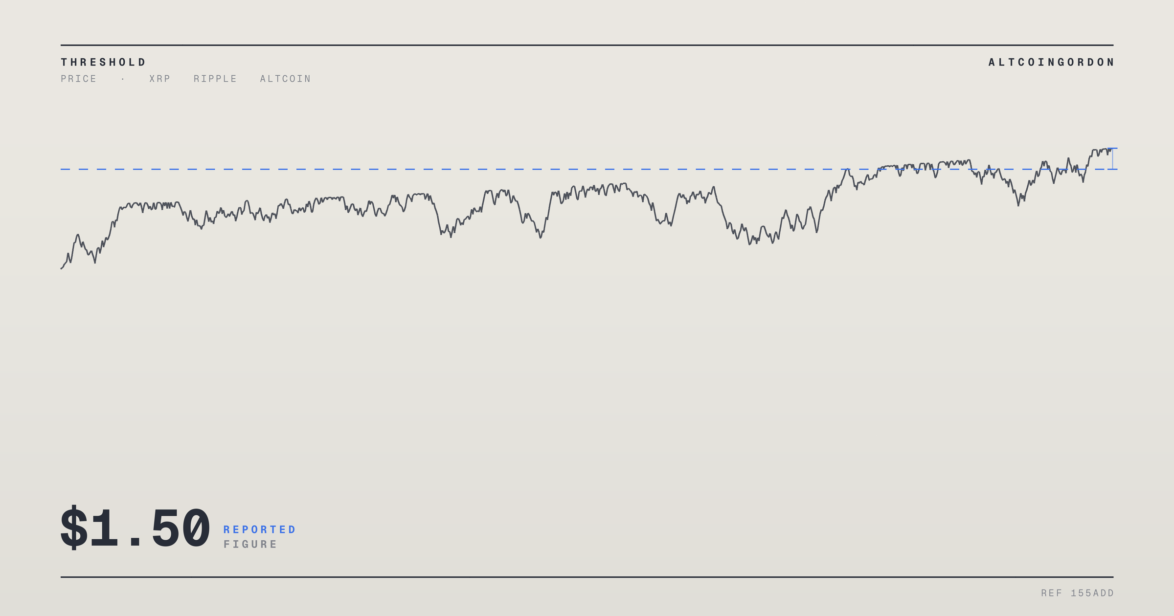 Original AltcoinGordon illustration for: XRP Breaks Downtrend as Whales Buy 300 Million Tokens, Eyes Turn to $1.50