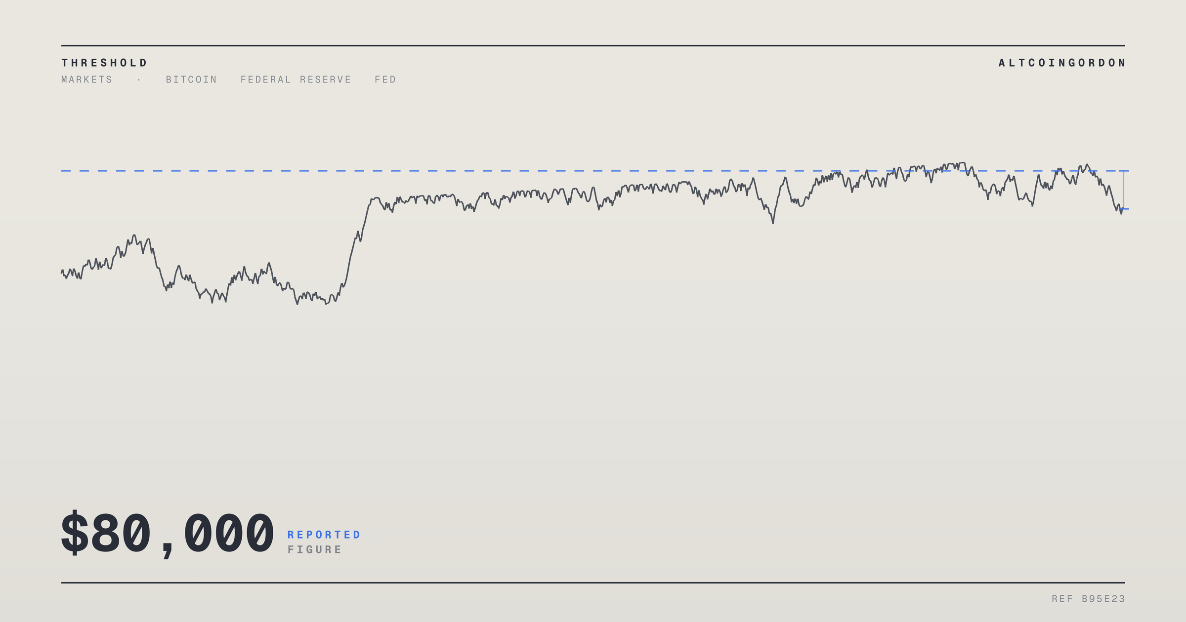 Original AltcoinGordon illustration for: CoinShares Sees Bitcoin Stuck Below $80,000 in Near Term