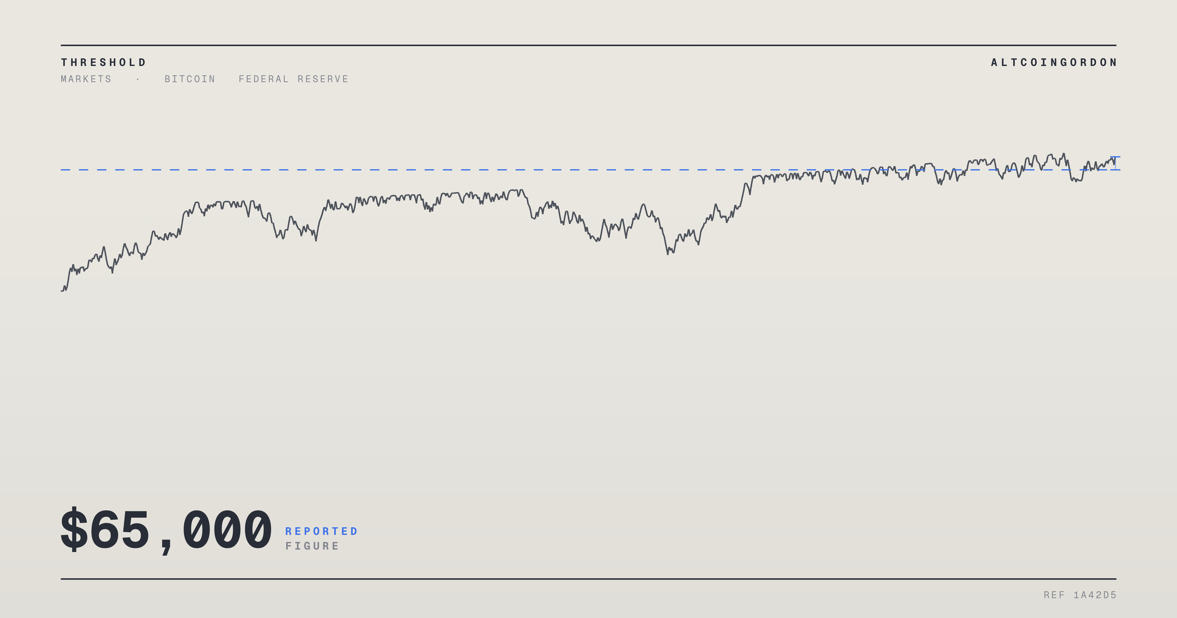 Original AltcoinGordon illustration for: Bitcoin Climbs Past $65,000 as Weak US Jobs Report Rattles Markets