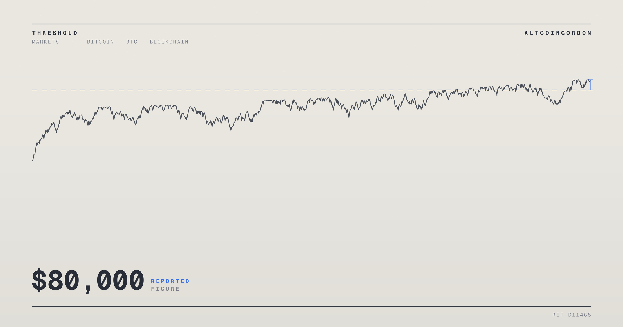 Original AltcoinGordon illustration for: Bitcoin Whale Sells 7,700 BTC Worth $576.6 Million as Price Nears $80,000