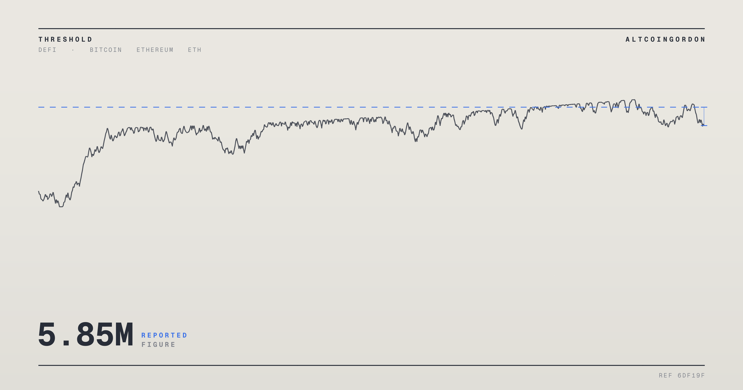Original AltcoinGordon illustration for: BitMine’s Ethereum Holdings Climb to 5.85 Million ETH, Nearing Stated Target