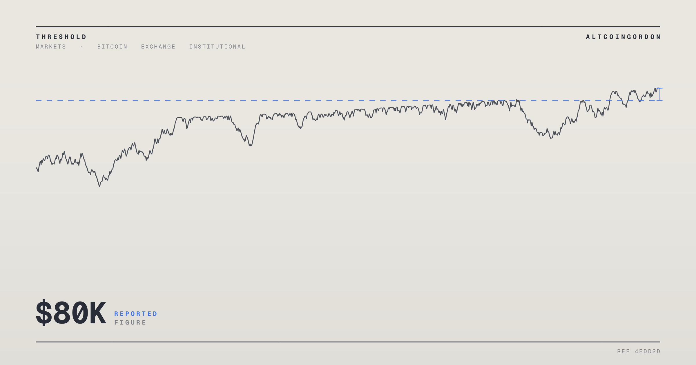 Original AltcoinGordon illustration for: Bitcoin Stalls Below $80K as Analysts Say Short Squeeze Needs Spot Buyers to Confirm Breakout