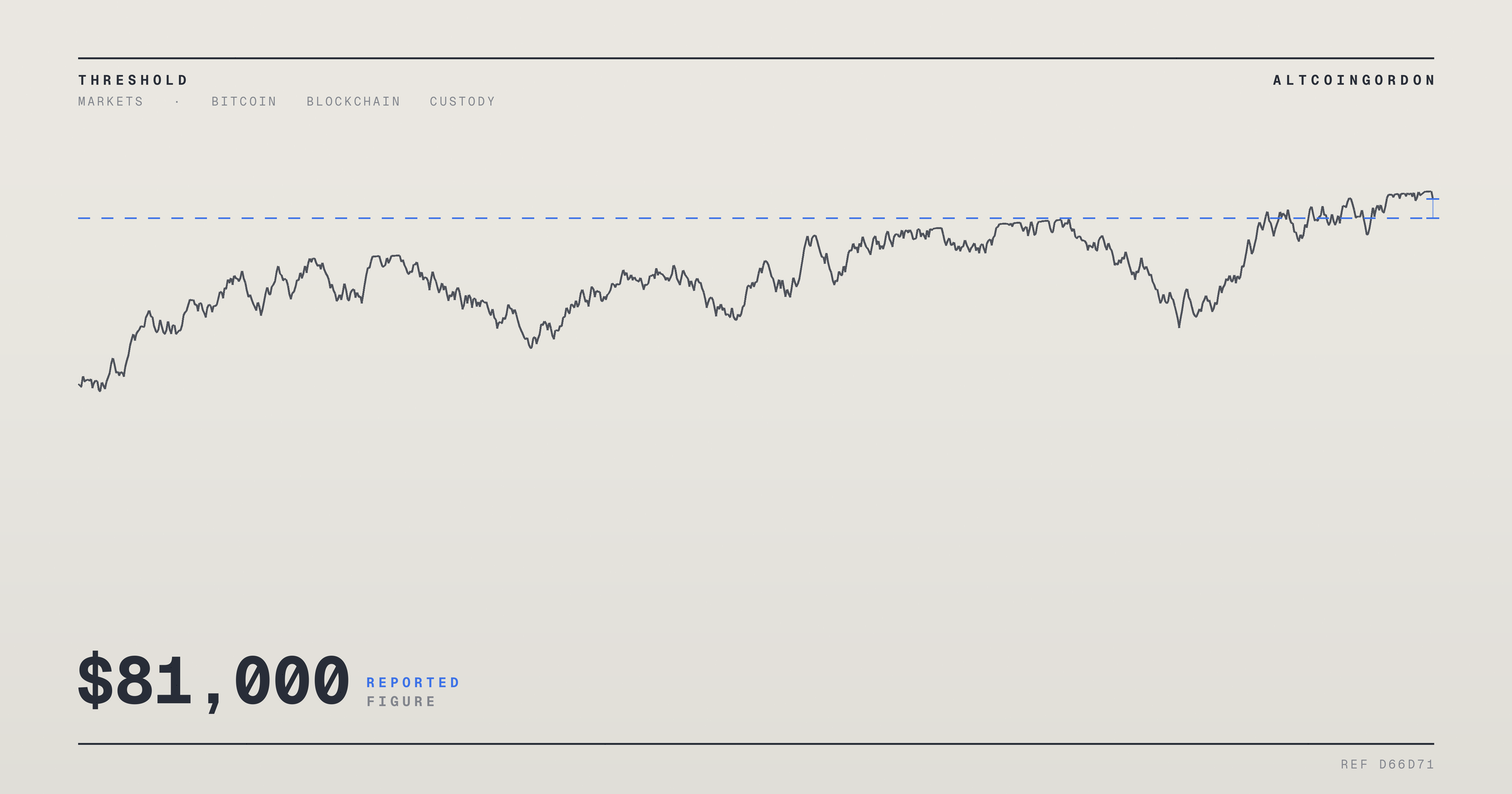 Original AltcoinGordon illustration for: Bitcoin Climbs Above $81,000 as Gold Posts Best Month Since 1999