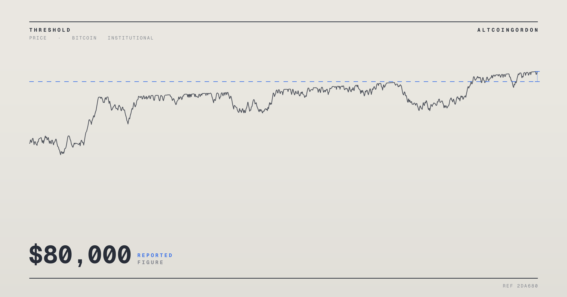 Original AltcoinGordon illustration for: Bitcoin Nears $80,000 as RSI Flashes Overbought Signal at 82.45