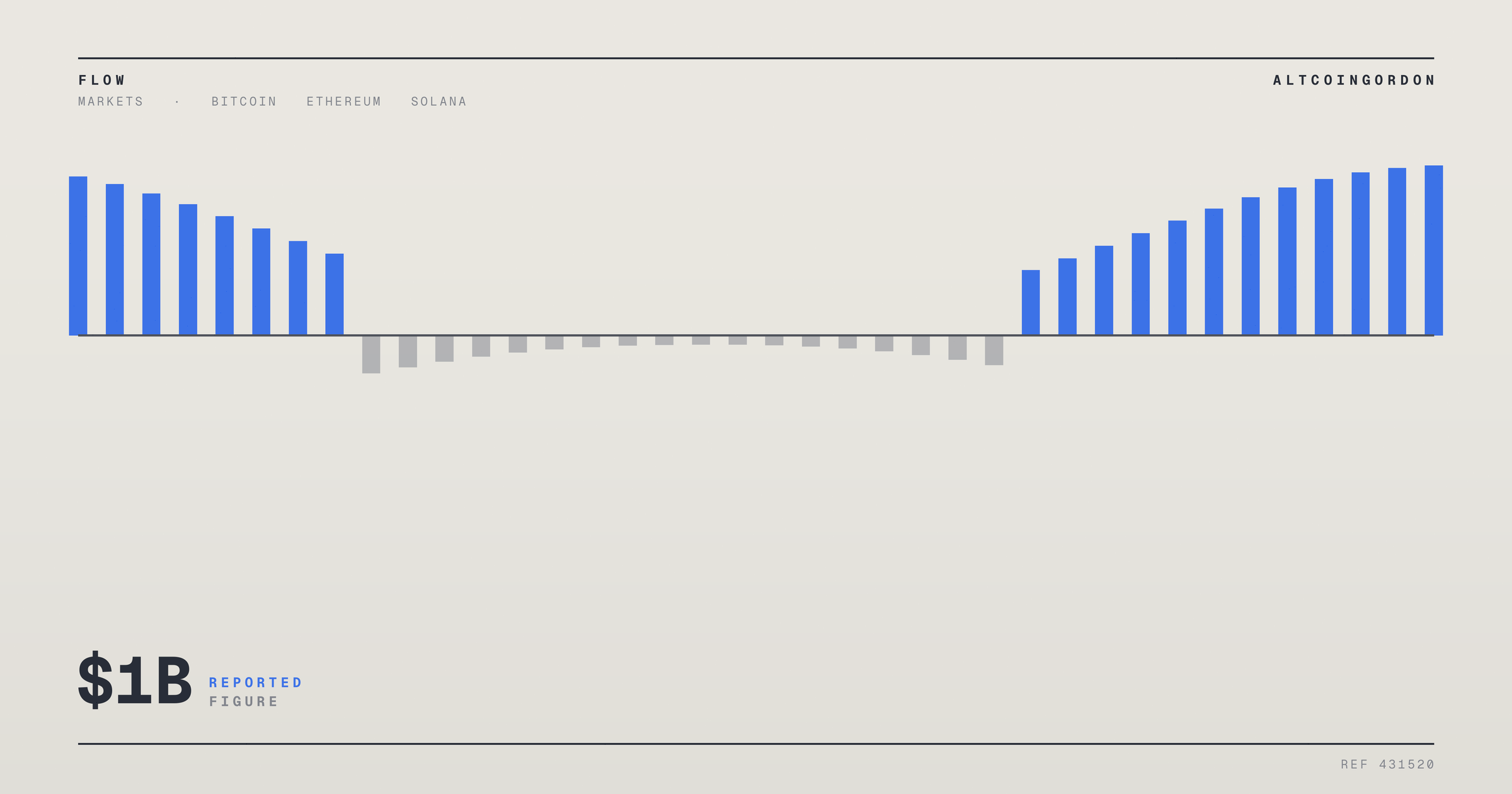 Original AltcoinGordon illustration for: Bitwise’s Solana Staking ETF Tops $1 Billion in Inflows
