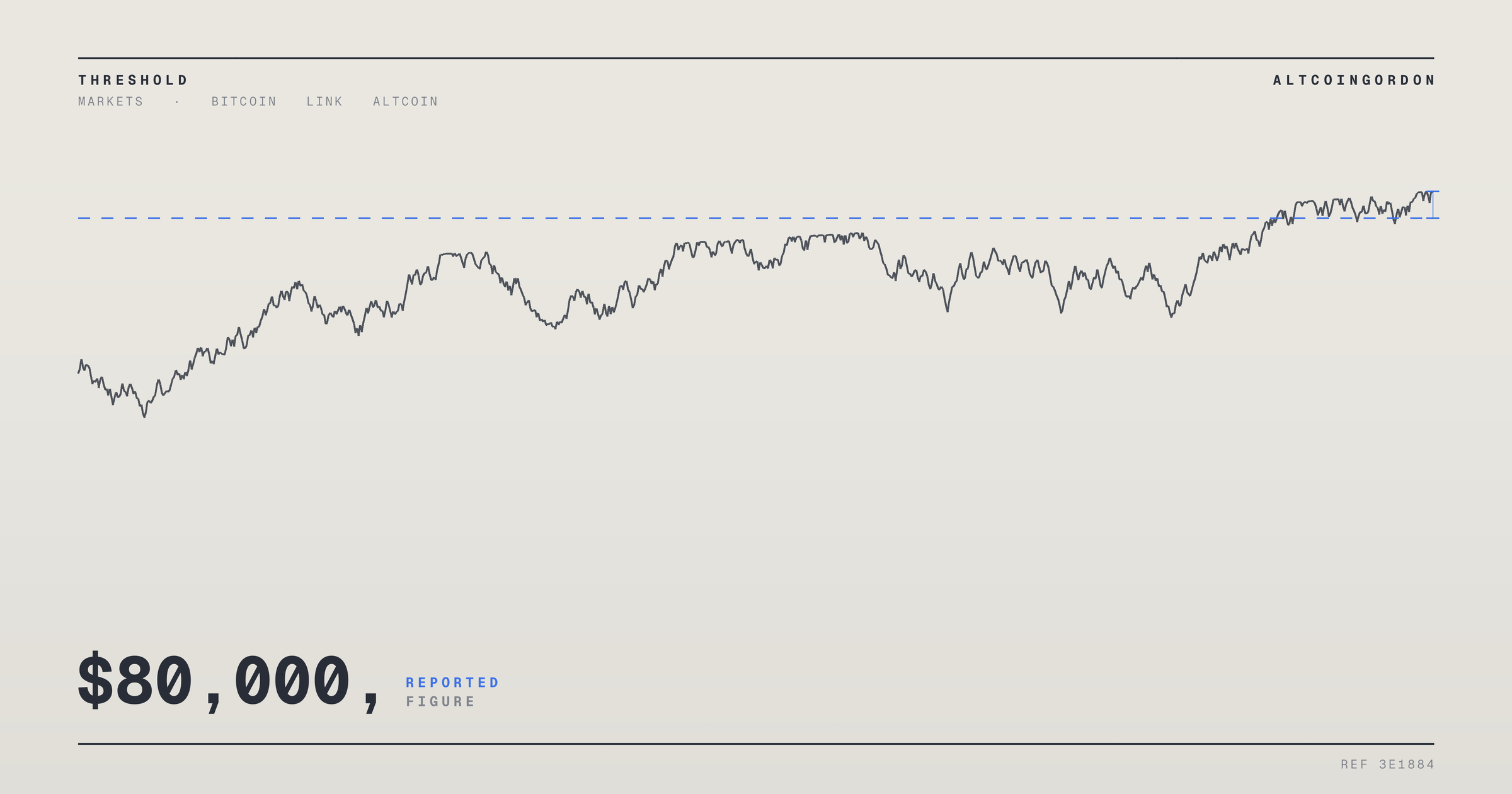 Original AltcoinGordon illustration for: Bitcoin Climbs Past $80,000, Broader Crypto Market Follows