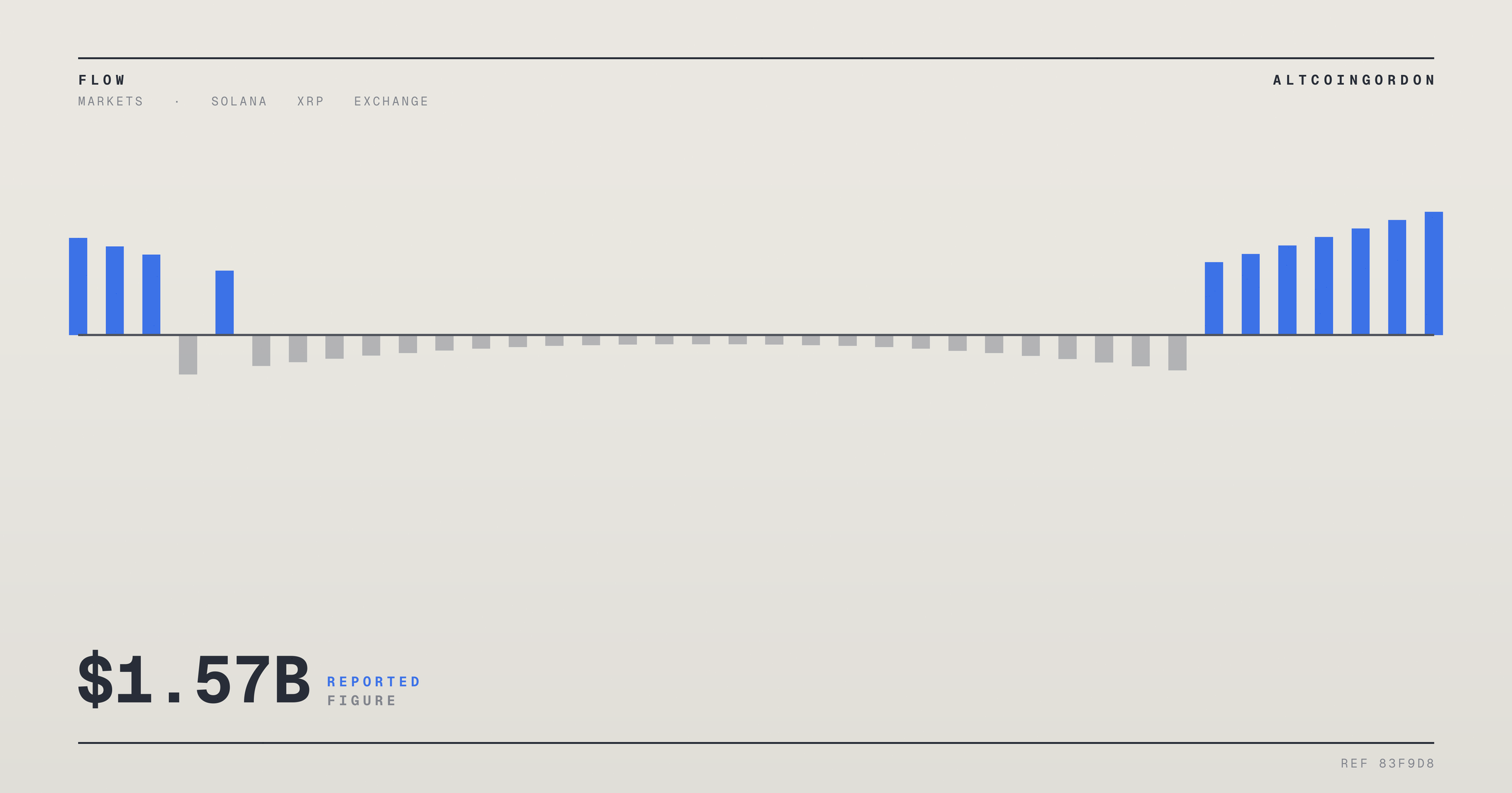 Original AltcoinGordon illustration for: Solana ETFs Post Faster Daily Inflows, But XRP Funds Hold Bigger Total at $1.57B