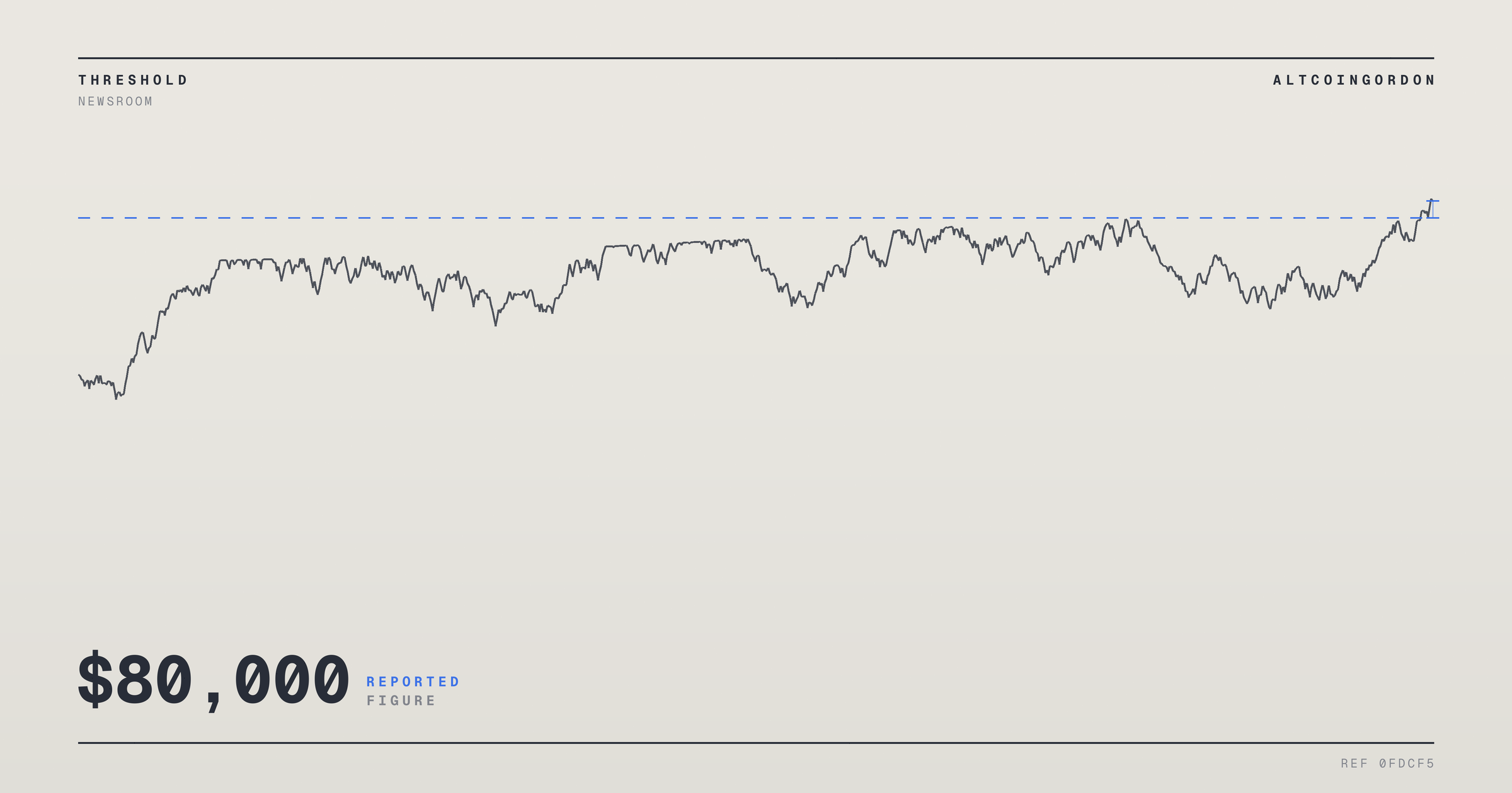 Original AltcoinGordon illustration for: Bitcoin Pinned Near $80,000 as Dealer Hedging Meets Major Options Expiry