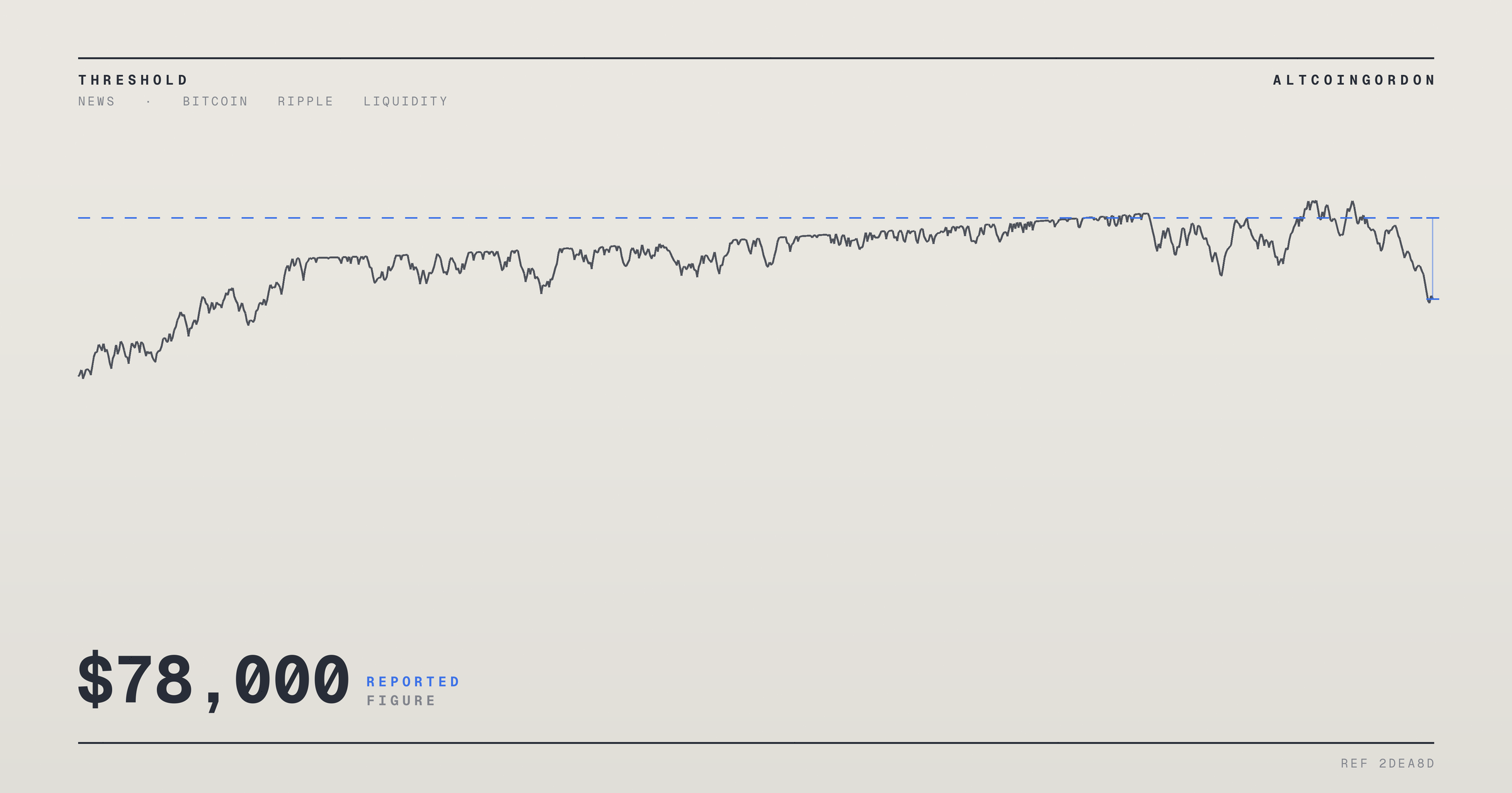Original AltcoinGordon illustration for: Three Macro Forces Converge as Bitcoin Hovers Near $78,000