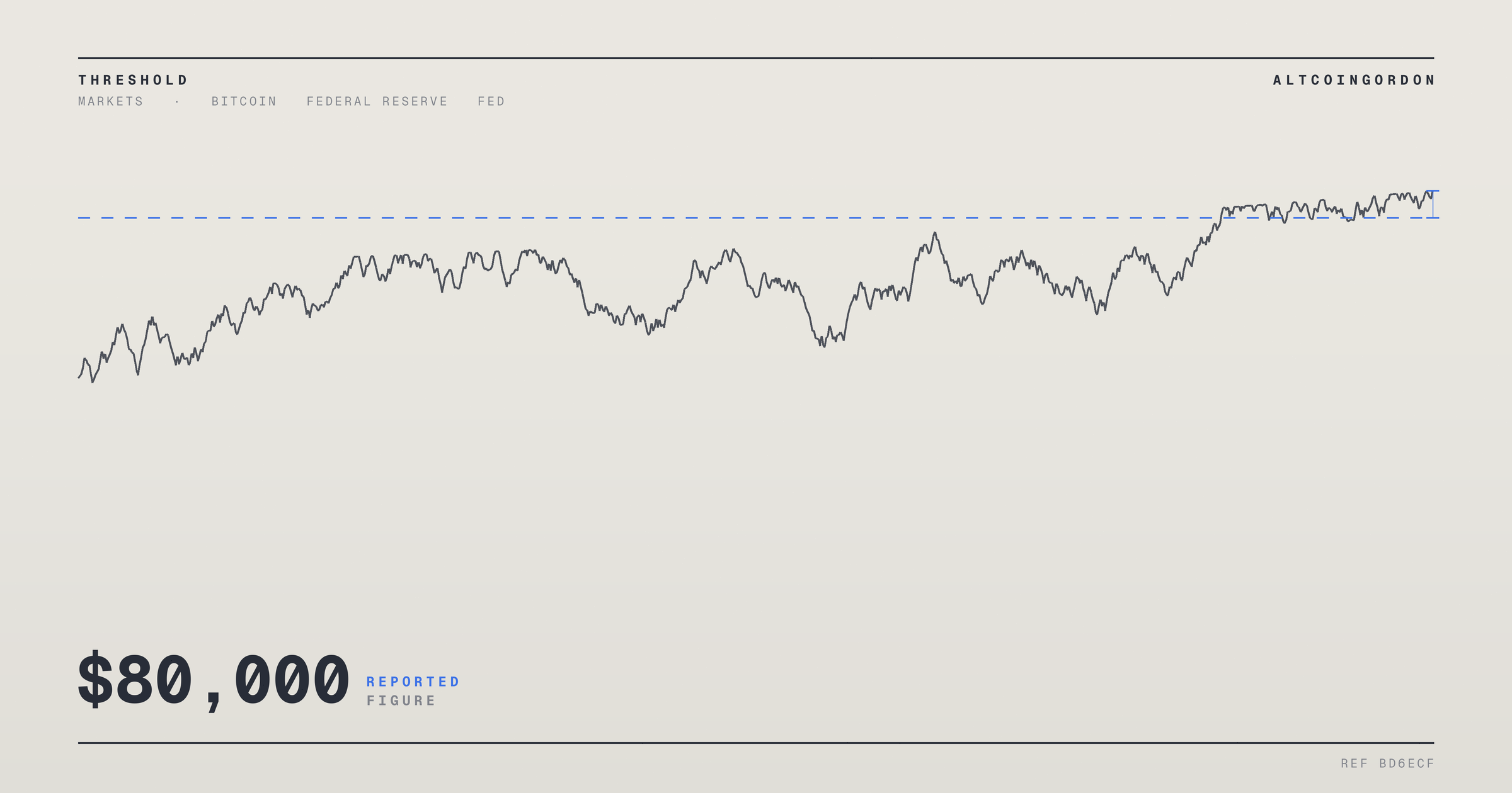 Original AltcoinGordon illustration for: Fed Rate Hike Fears Resurface as Strong Jobs Data Pushes Bitcoin Below $80,000