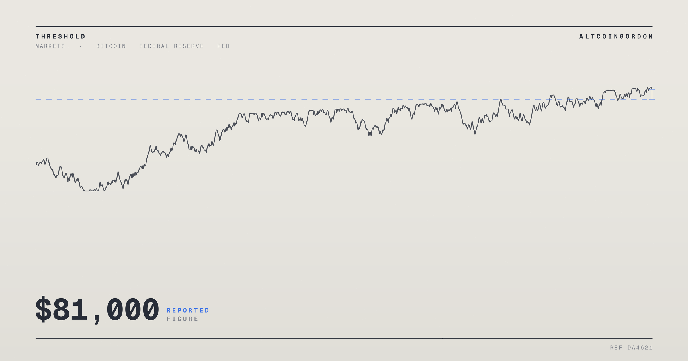 Original AltcoinGordon illustration for: Bitcoin’s Rejection Near $81,000 Sharpens Focus on September Fed Decision