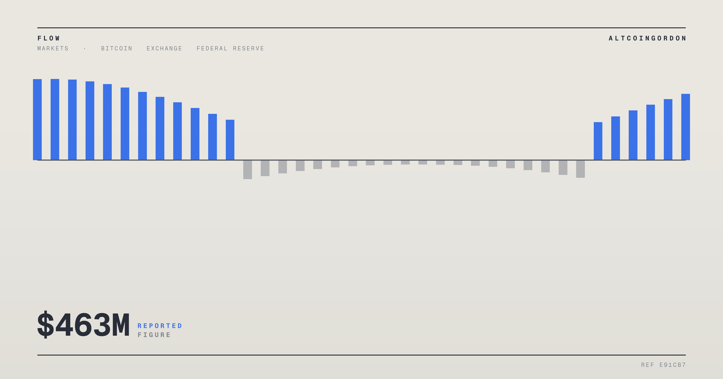 Original AltcoinGordon illustration for: Bitcoin ETFs Post $463 Million in Weekly Outflows as Ether Funds Gain $197 Million
