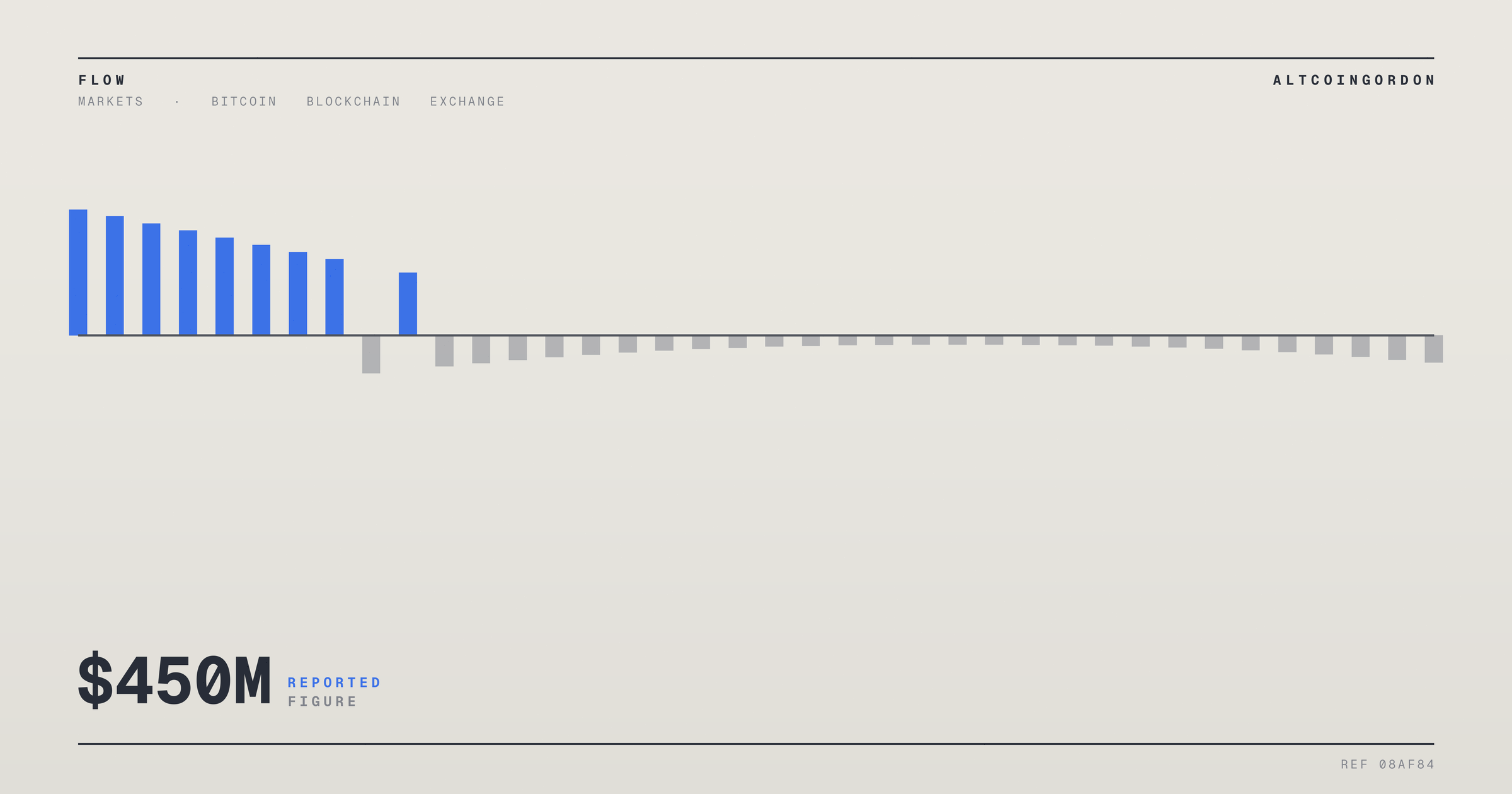 Original AltcoinGordon illustration for: Bitcoin ETF Outflow Total: $450M or $288.7M?