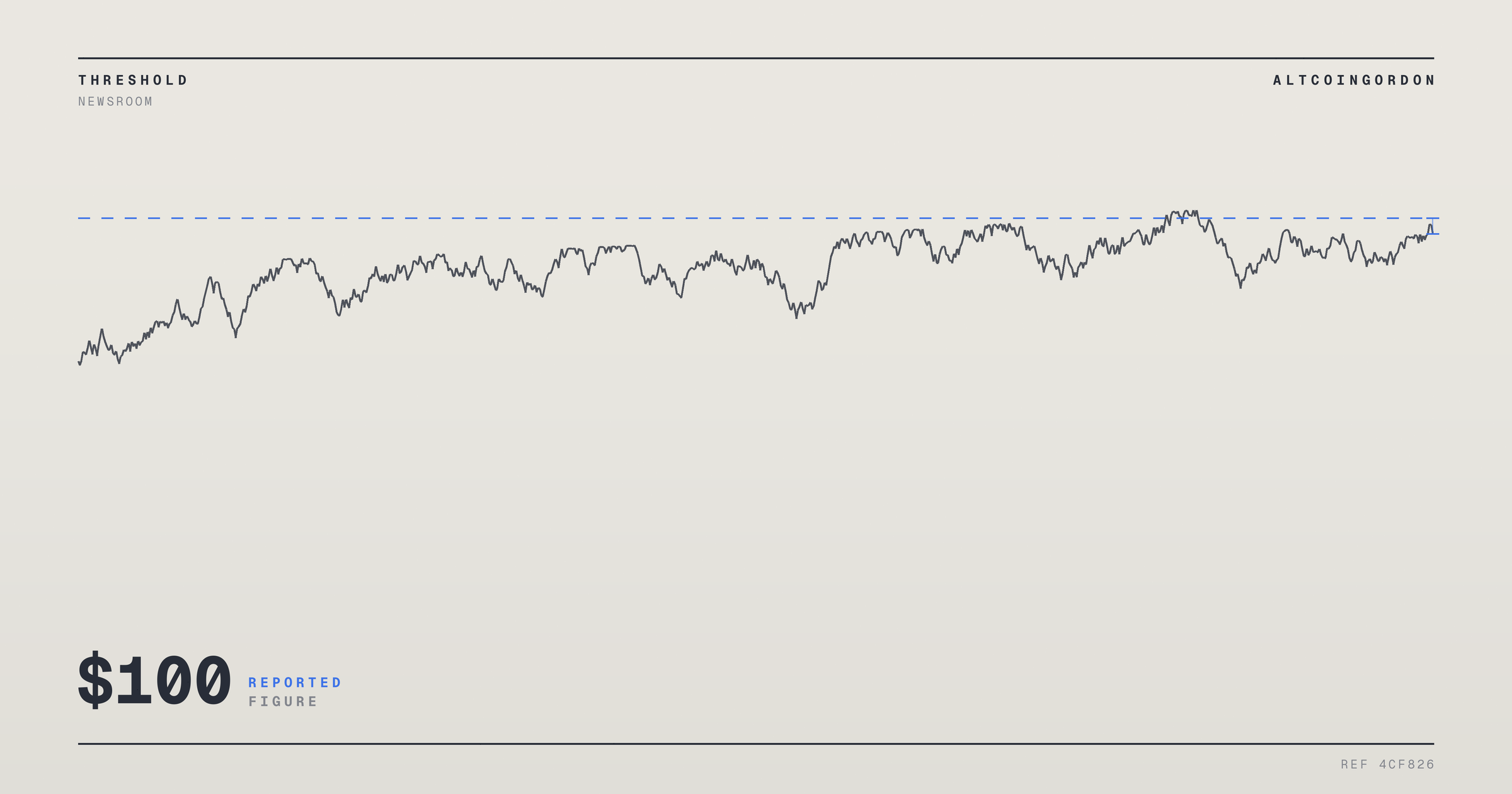 Original AltcoinGordon illustration for: Solana Holds $100 Level as Bullish Signals Clash With Weakening Momentum