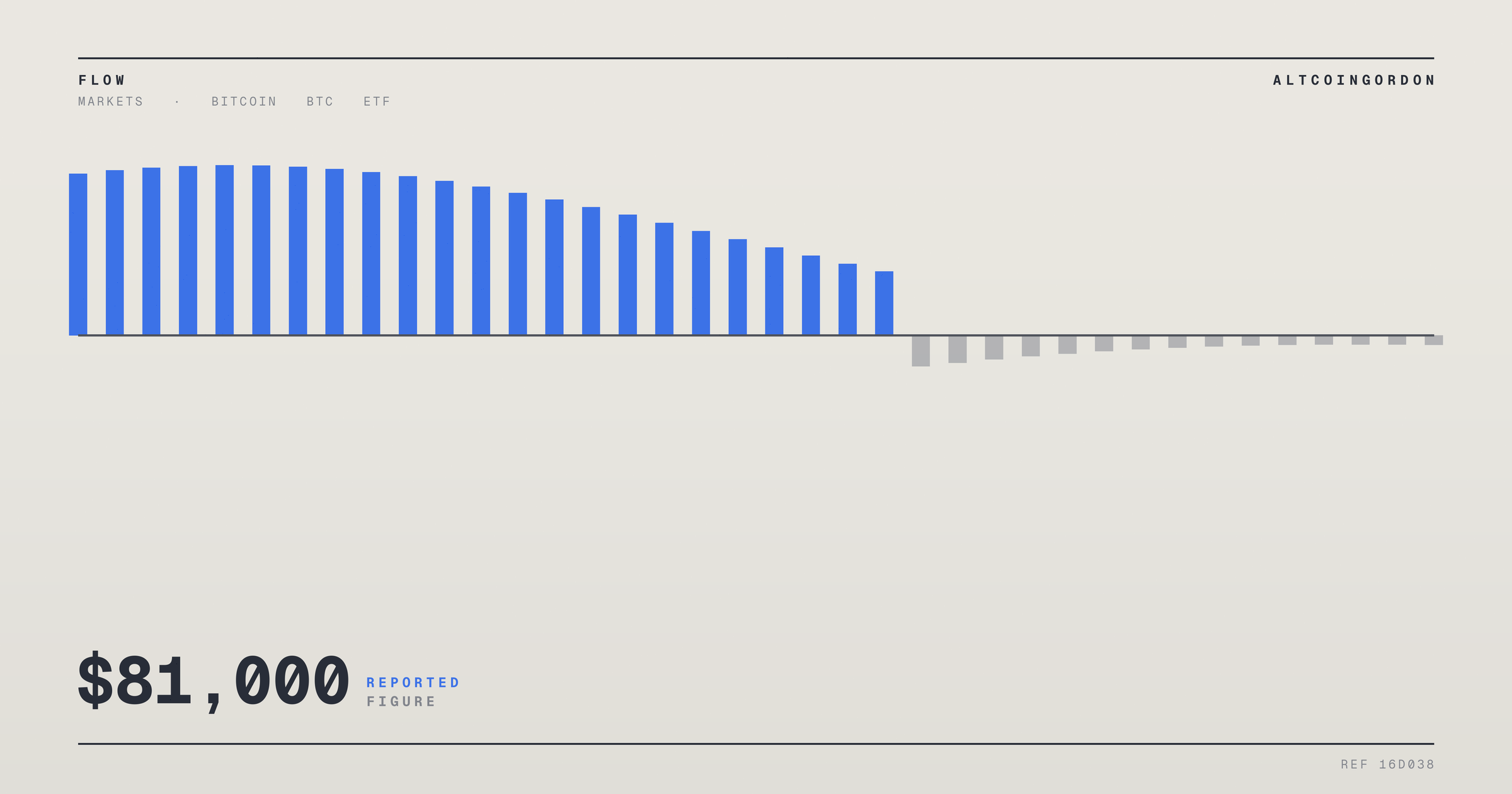 Original AltcoinGordon illustration for: Bitcoin ETFs Reverse Weekly Losses With $433M Friday Inflow as BTC Tops $81,000