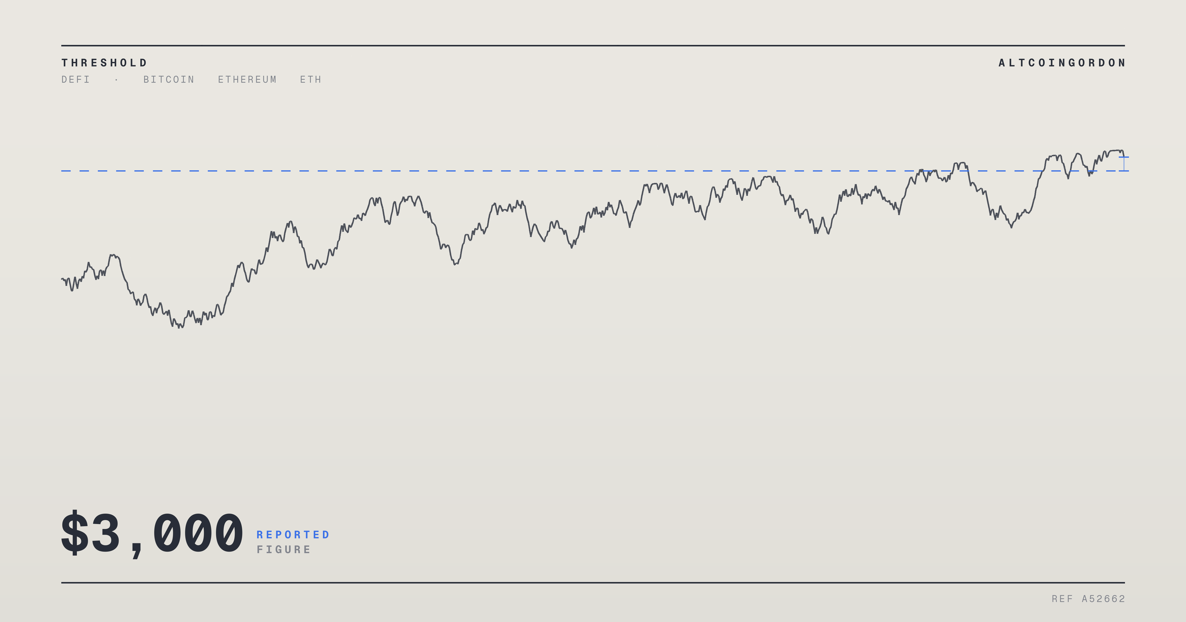 Original AltcoinGordon illustration for: Ethereum Analysts Eye $3,000 Level as Open Interest Hits Four-Month High