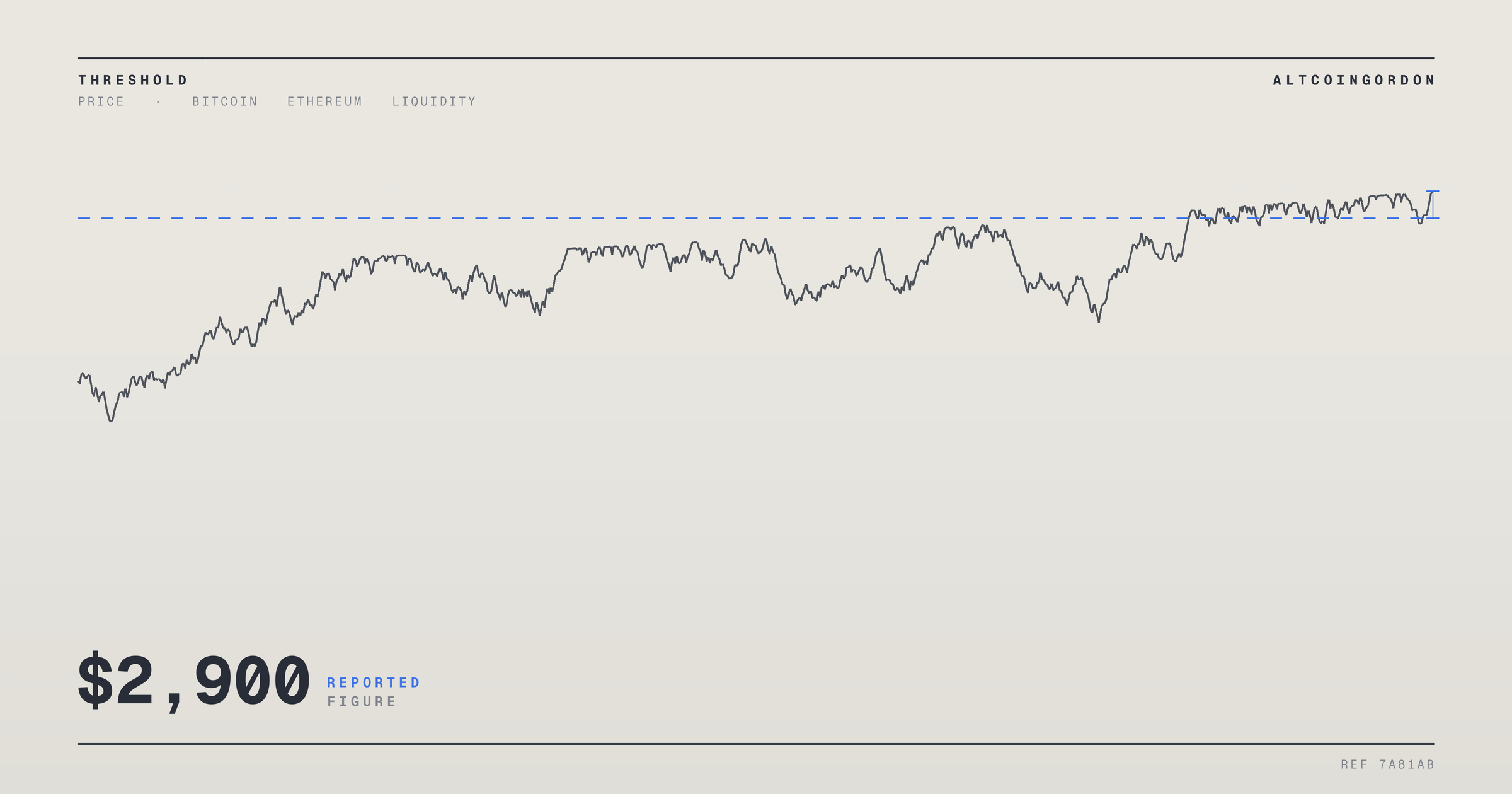Original AltcoinGordon illustration for: Ethereum Rallies Past $2,700, Eyes $2,900 Zone as Bitcoin Breakout Lifts Market