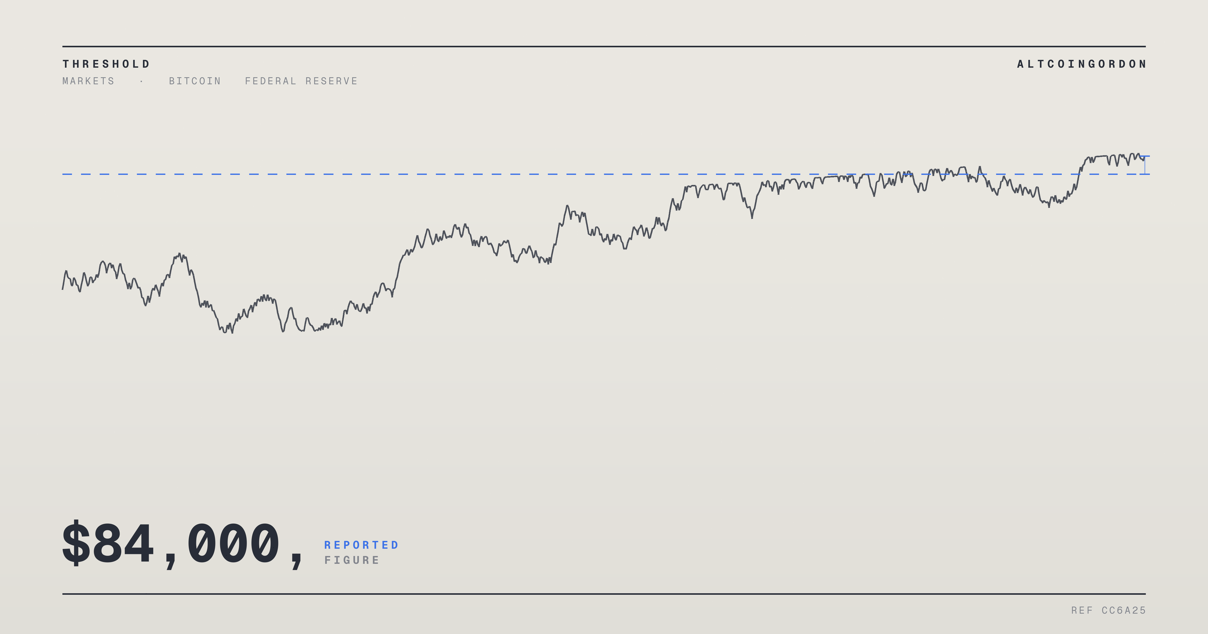 Original AltcoinGordon illustration for: Rising US Real Yields Pressure Bitcoin Below $84,000, CryptoSlate Reports