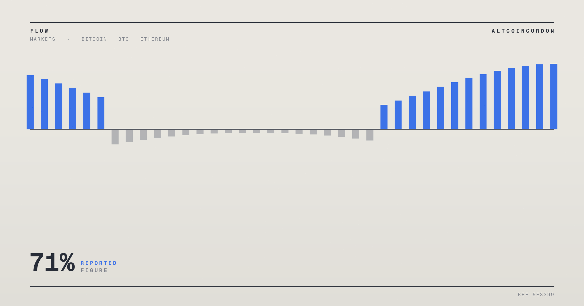 Original AltcoinGordon illustration for: Bitcoin Gains 44% in Q3, Its Second-Best Third Quarter, as Ethereum Rises 71%