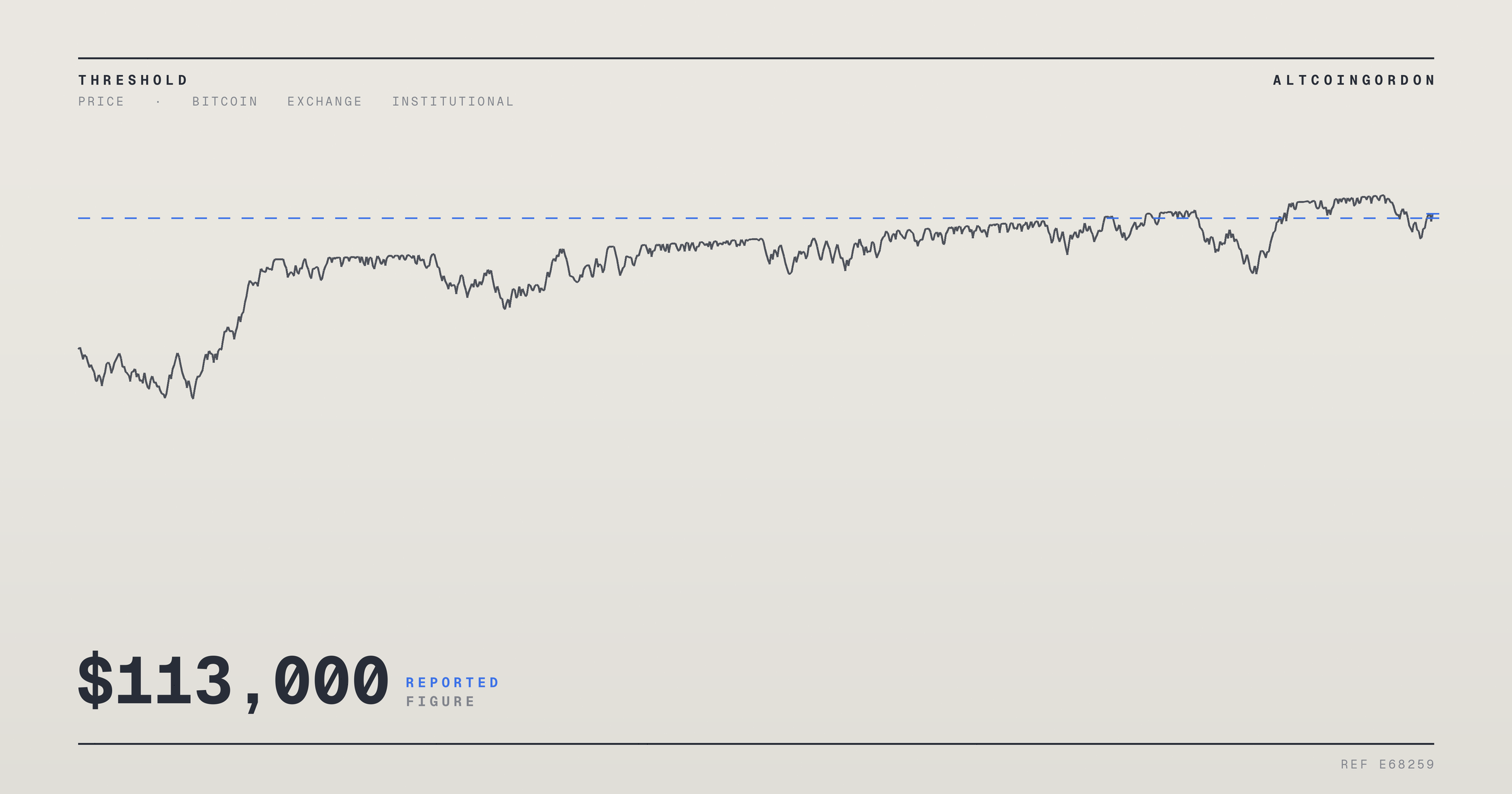 Original AltcoinGordon illustration for: Bitcoin Tests $85,000 as Citi Lifts Price Target to $113,000