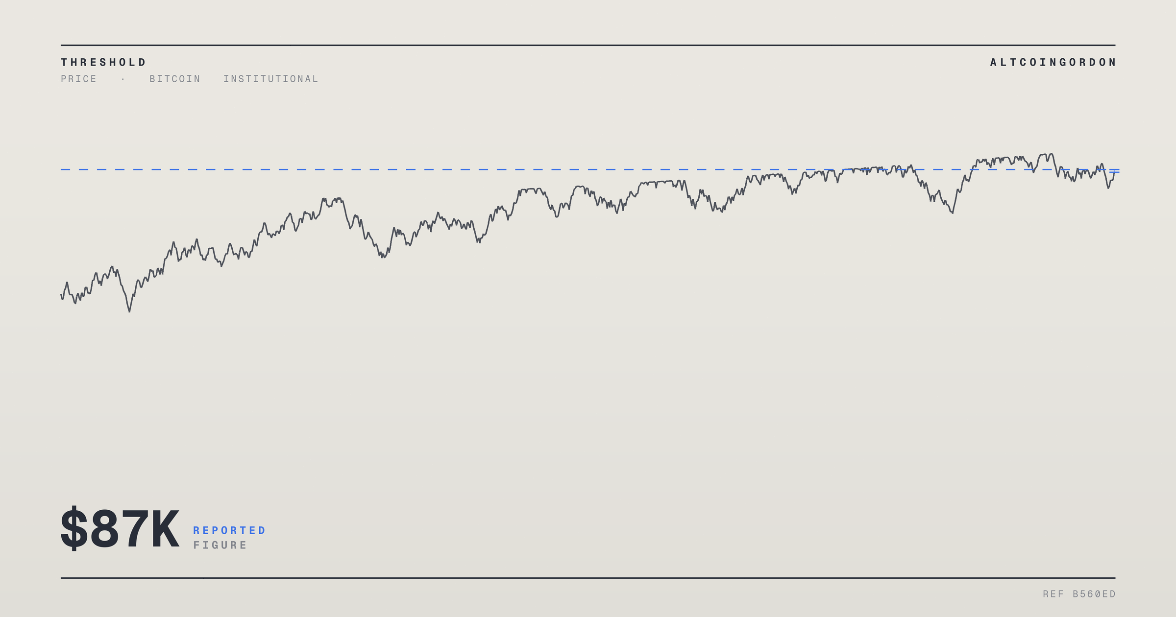 Original AltcoinGordon illustration for: Bitcoin’s $87K Bounce Questioned as Analysts Eye $82.5K Support