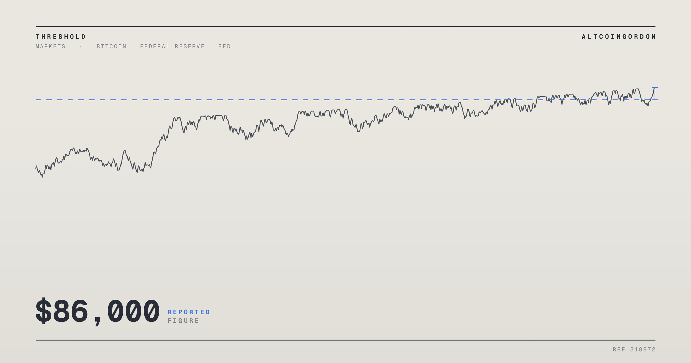 Original AltcoinGordon illustration for: Bitcoin Trades Above $86,000 as Markets Await October 7 Fed Minutes