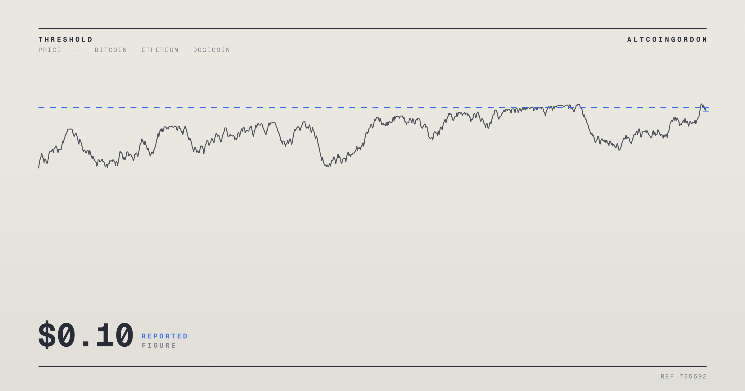 Original AltcoinGordon illustration for: Dogecoin Golden Cross Forms as Analysts Debate DOGE Breakout Above $0.10