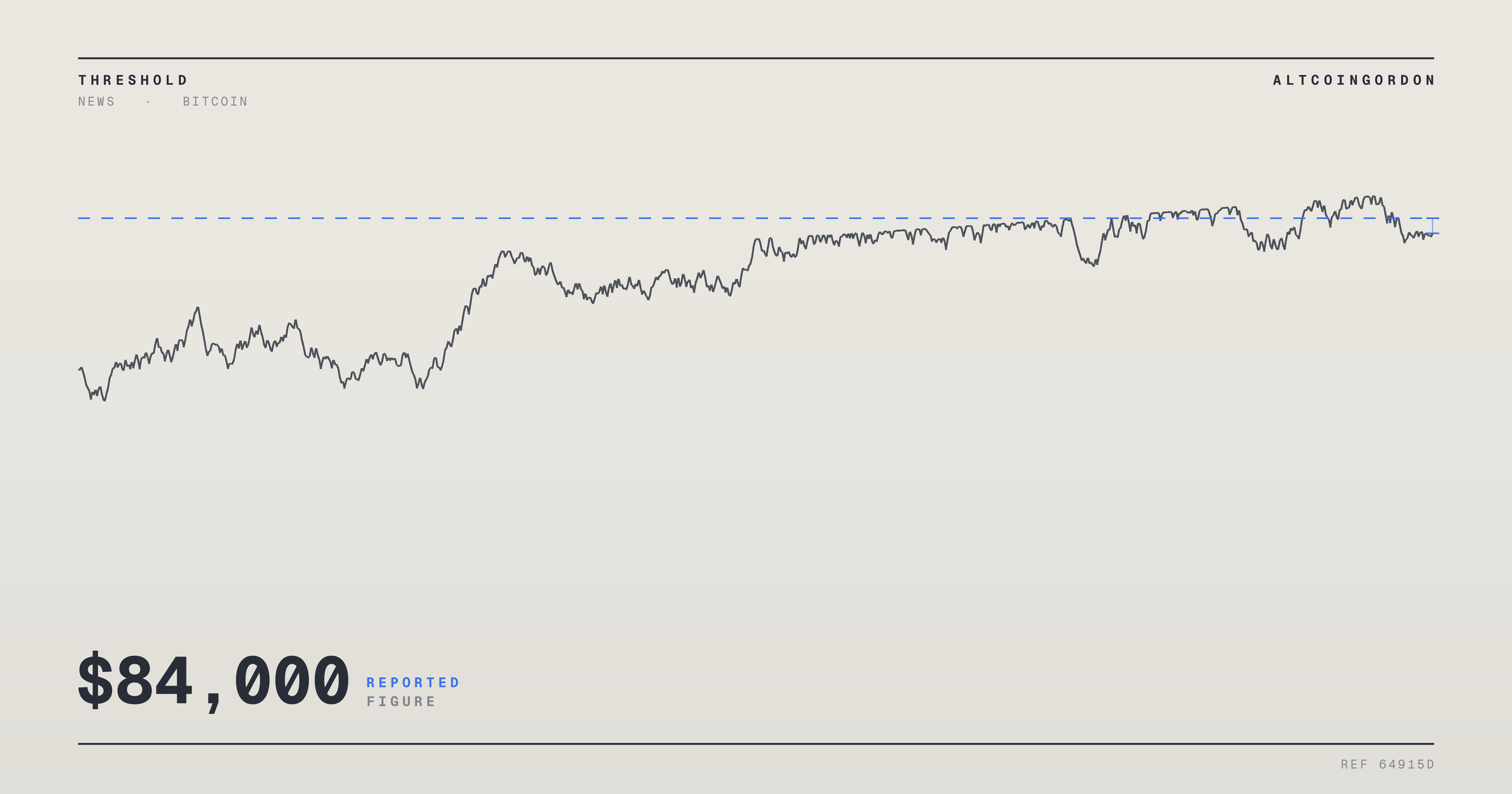 Original AltcoinGordon illustration for: Bitcoin Falls Below $84,000 as Oil Prices Jump on Iranian Tanker Attacks