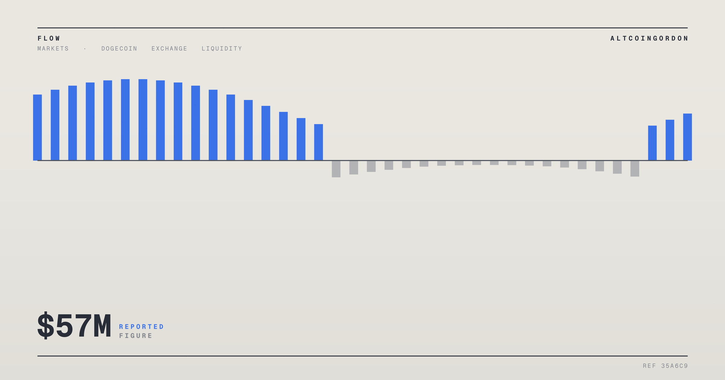 Original AltcoinGordon illustration for: Dogecoin Spot Flows Swing Sharply Negative as Whales Pull $57M in a Week