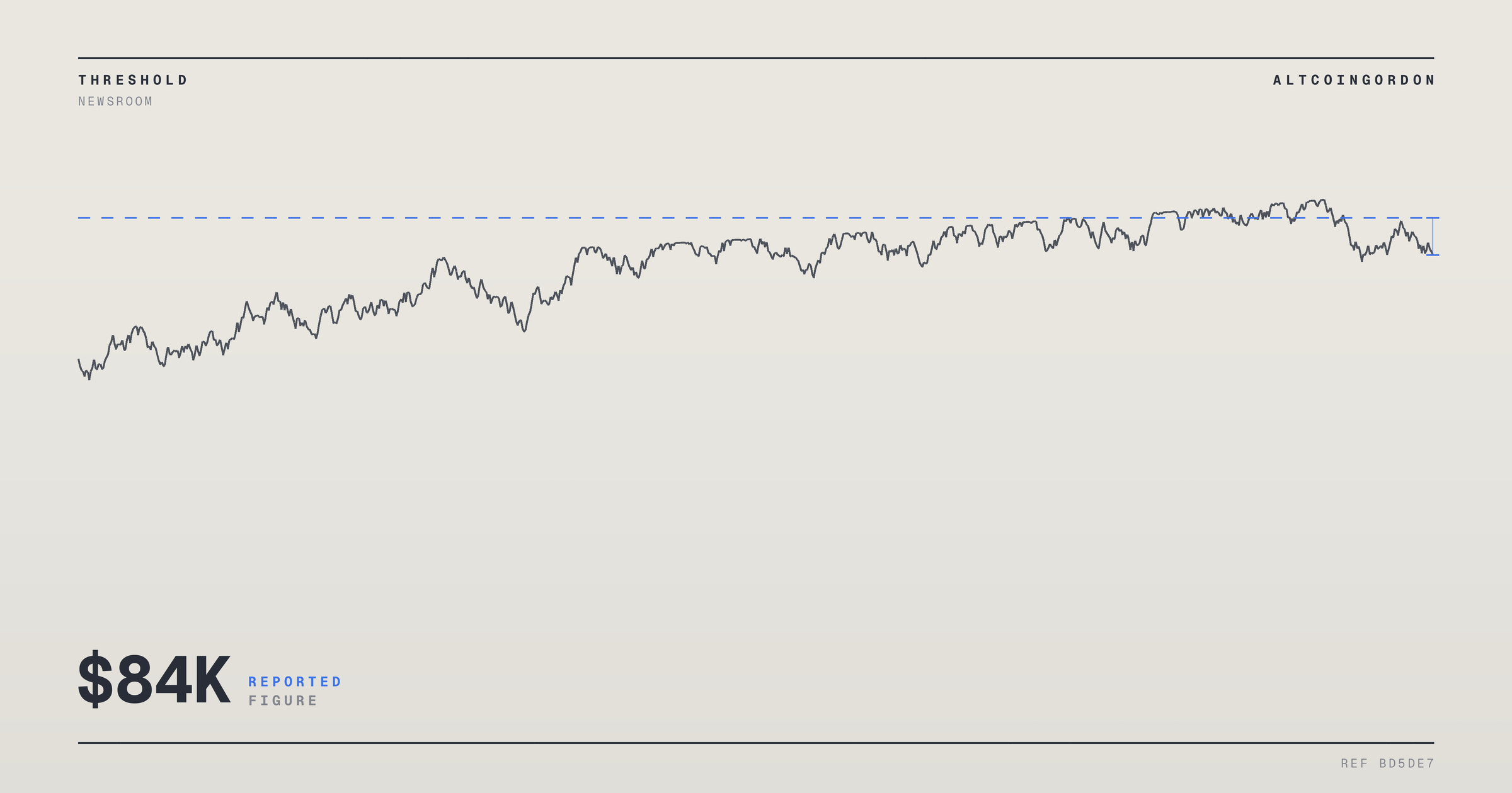 Original AltcoinGordon illustration for: Bitcoin Stalls Near $84K as South Korea’s Tech Stock Slide Weighs on KOSPI