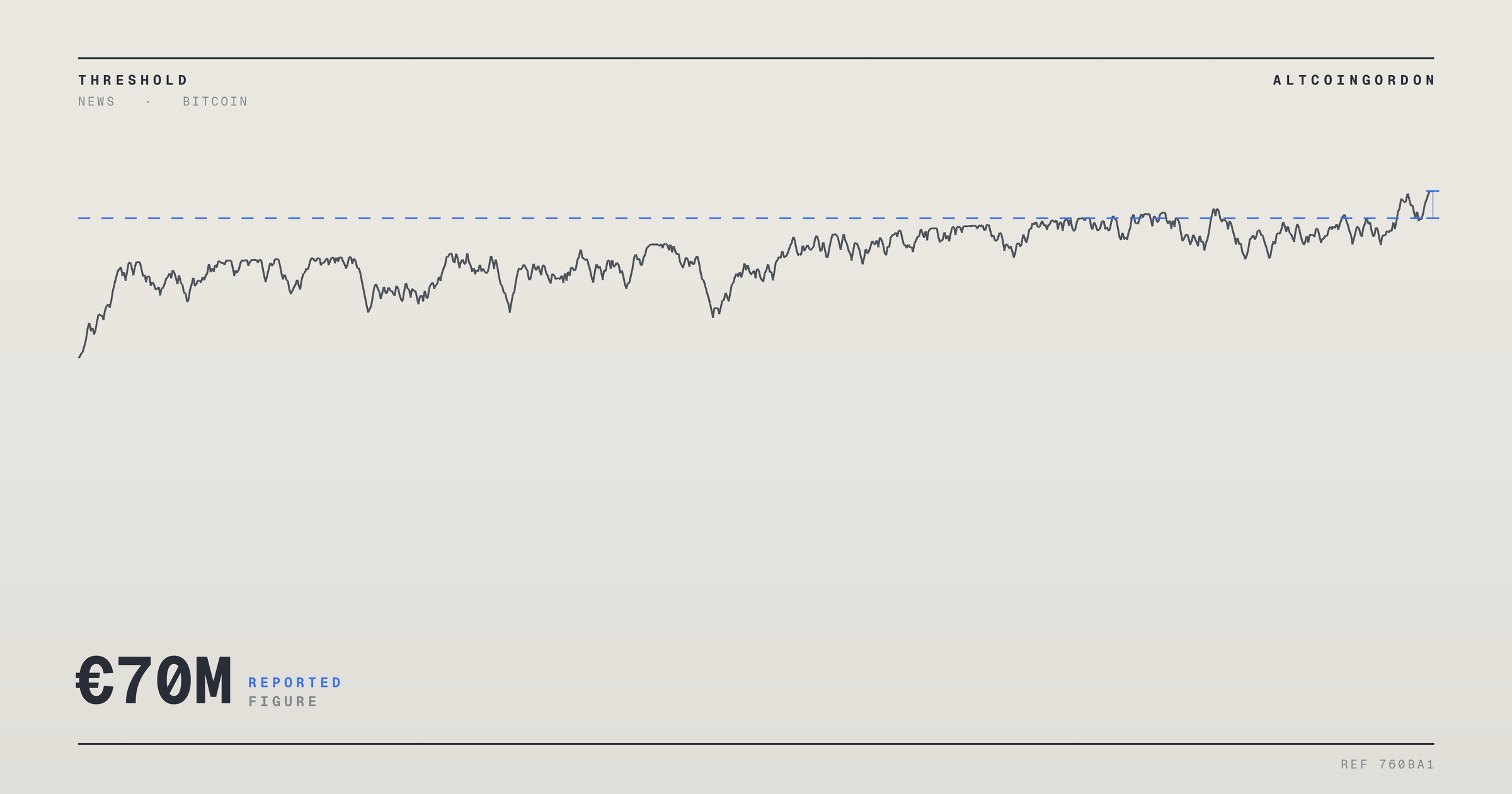 Original AltcoinGordon illustration for: Capital B Posts H1 2026 Net Loss Near €70M Amid Bitcoin Impairment Charge