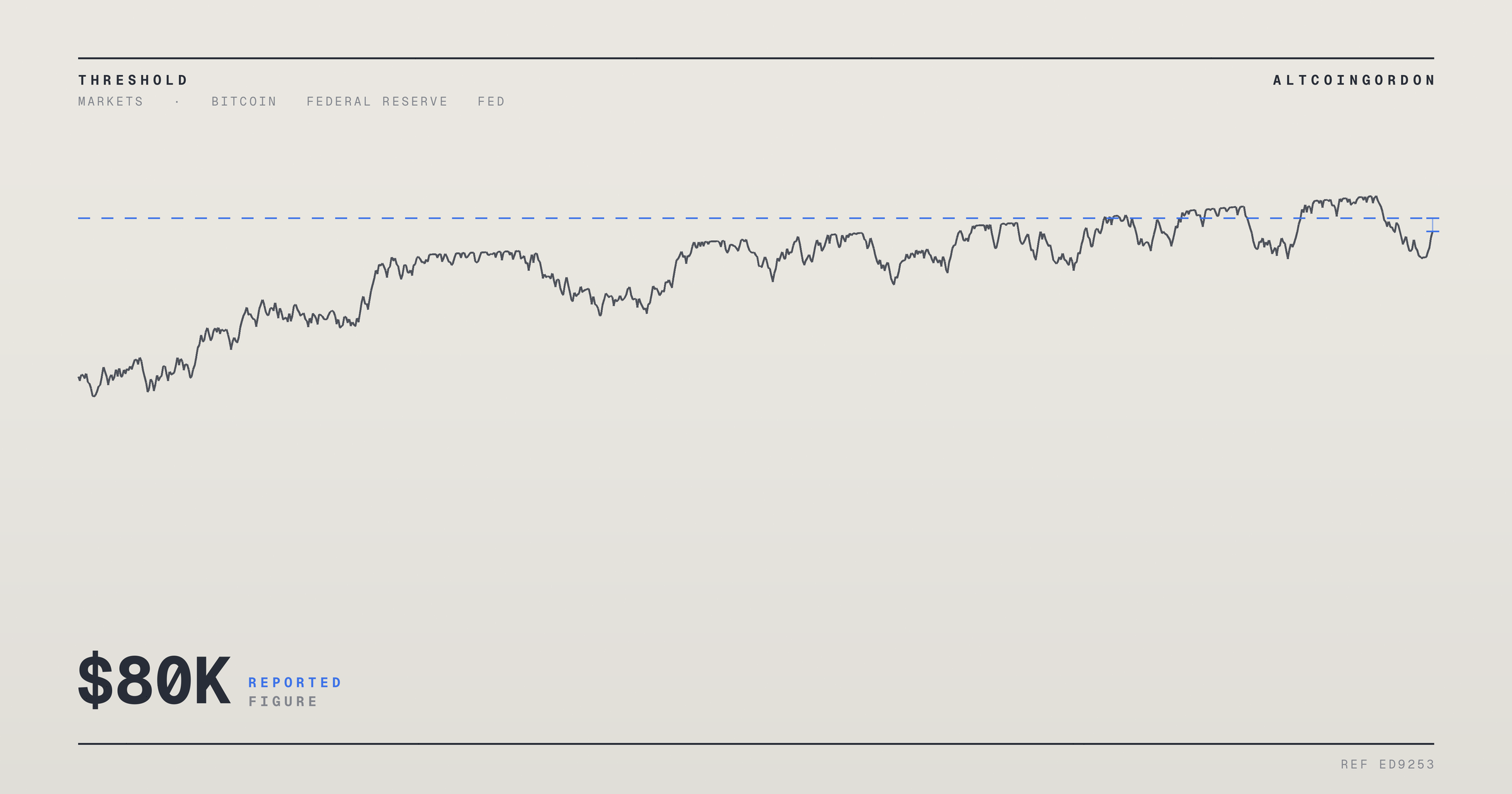 Original AltcoinGordon illustration for: Bitcoin Fights to Hold $80K as Fed’s Hammack Flags Tougher Inflation Action