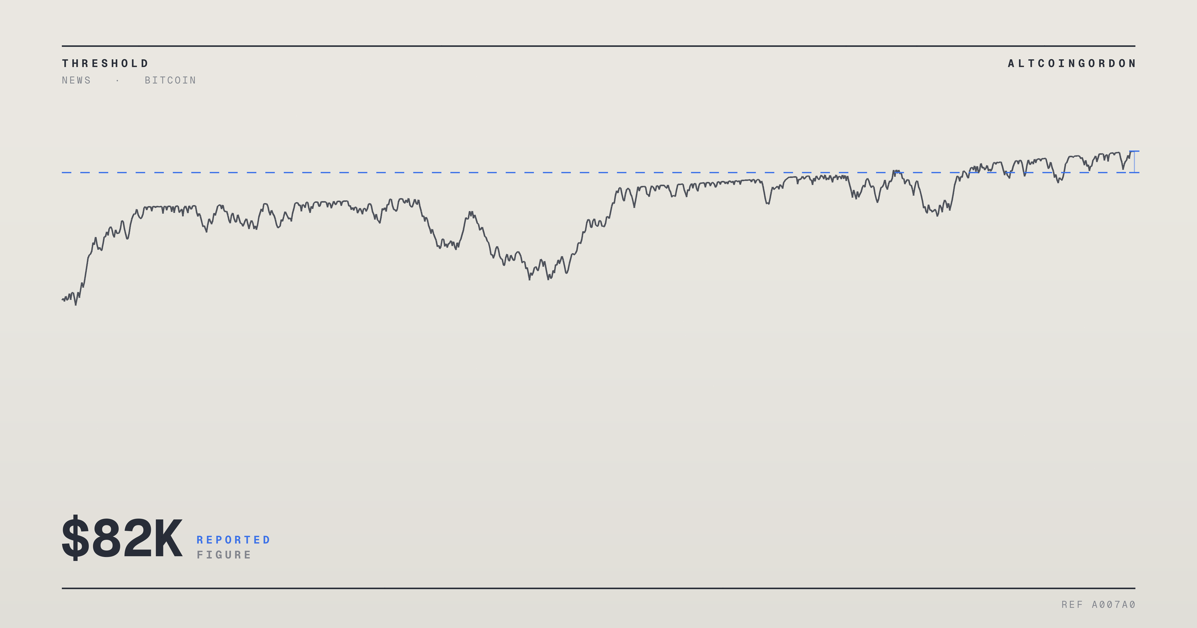 Original AltcoinGordon illustration for: Bitcoin Climbs Back Above $82K as Oil Prices Ease and Buyers Return