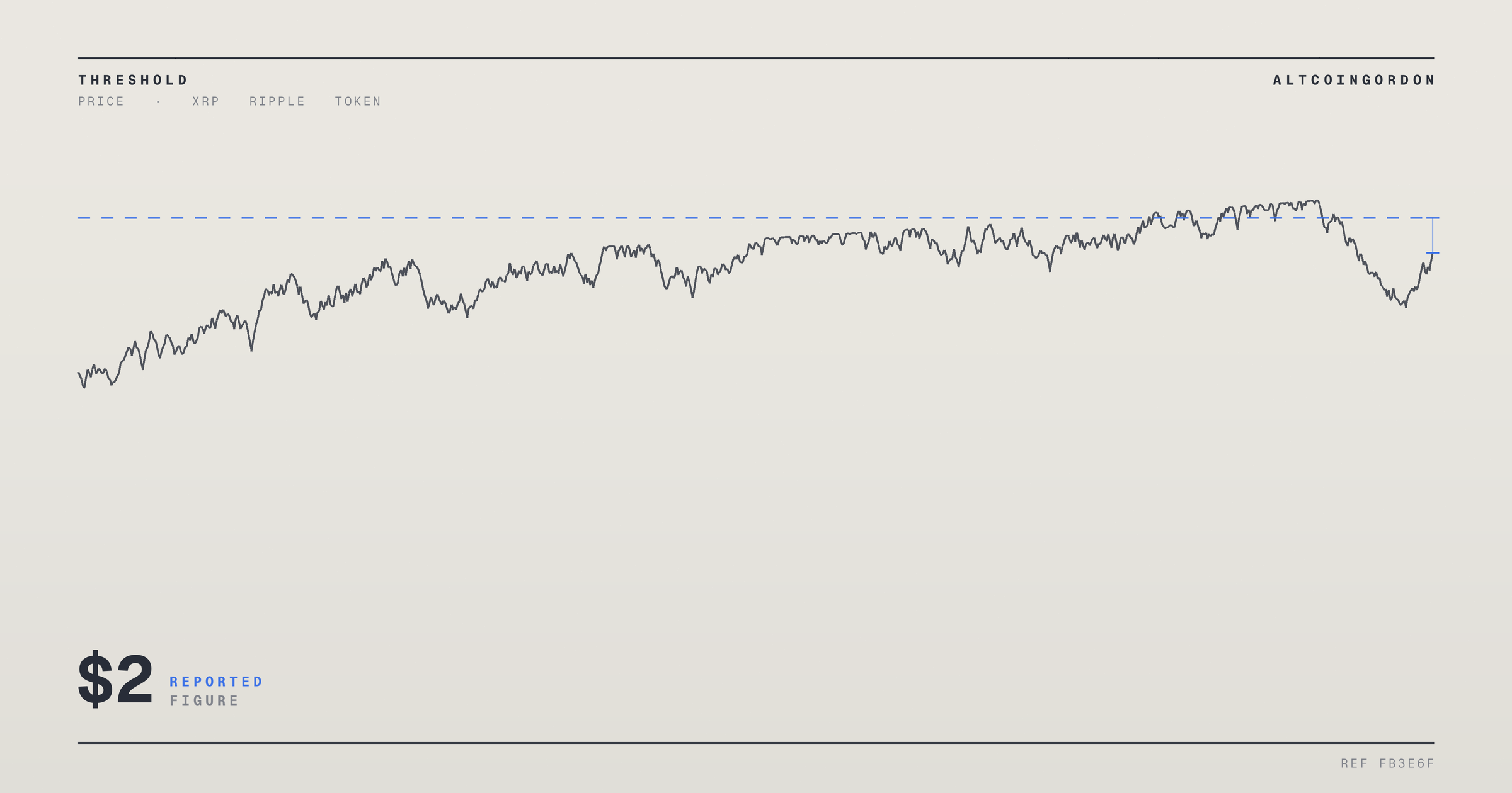 Original AltcoinGordon illustration for: AI Model Flags Tougher Road for XRP to Reclaim $2 as Chart Watchers Eye $1.30
