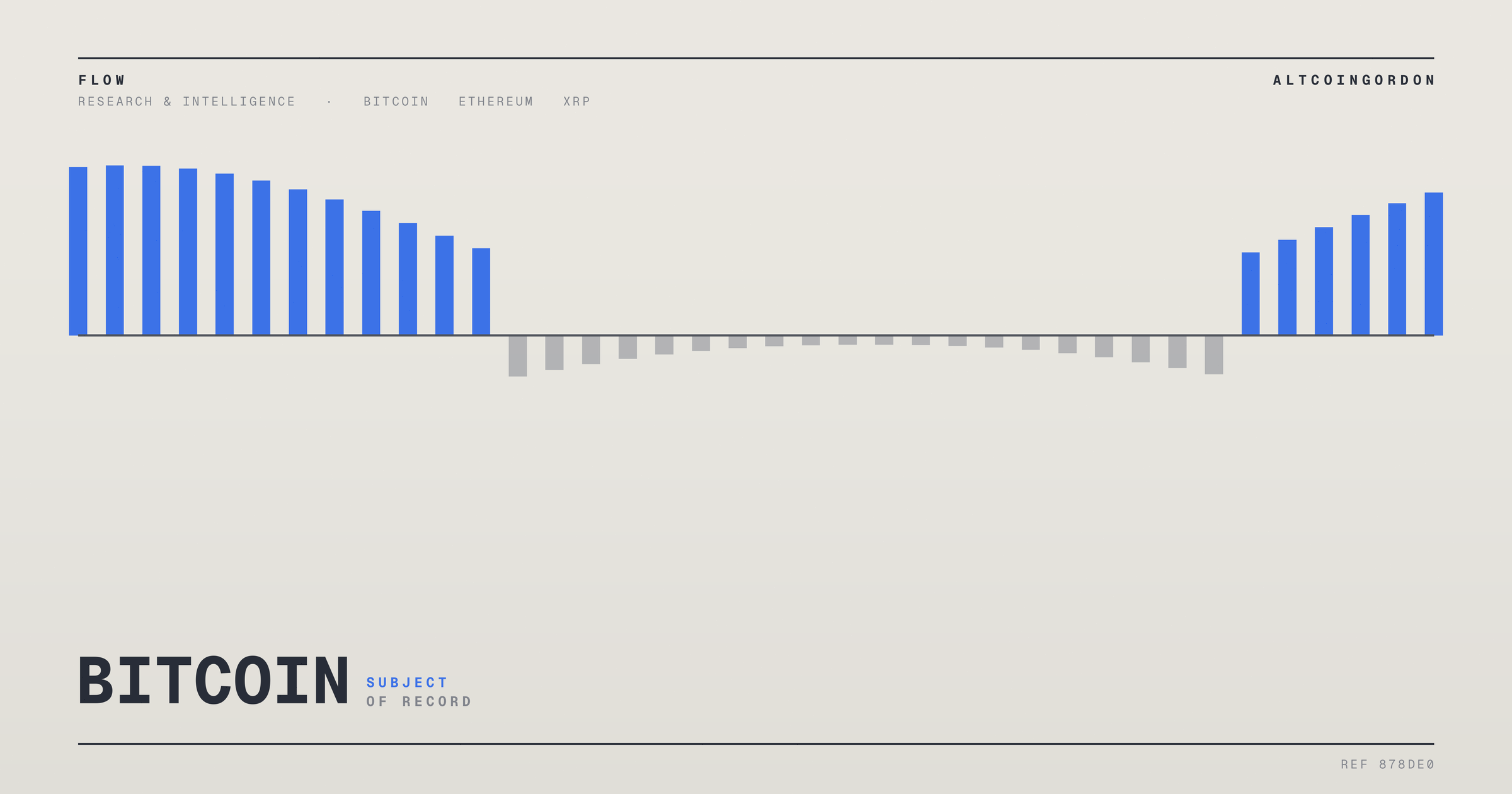 Original AltcoinGordon illustration for: XRP ETFs’ 13-Week Inflow Streak Ends as On-Chain Payment Data Raises Concerns