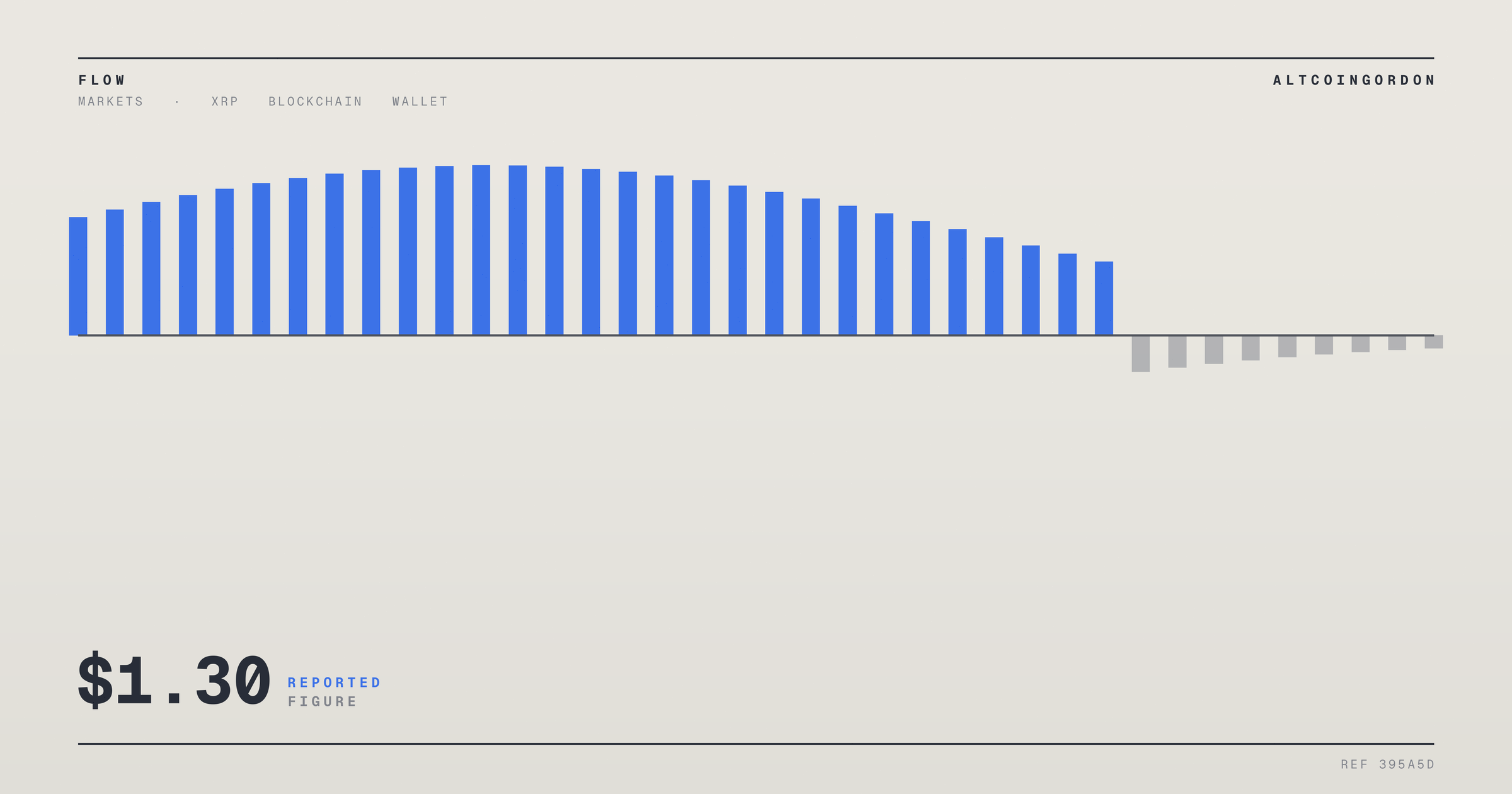 Original AltcoinGordon illustration for: Five-Year Low in XRP Whale Outflows Signals Weak Momentum Near $1.30