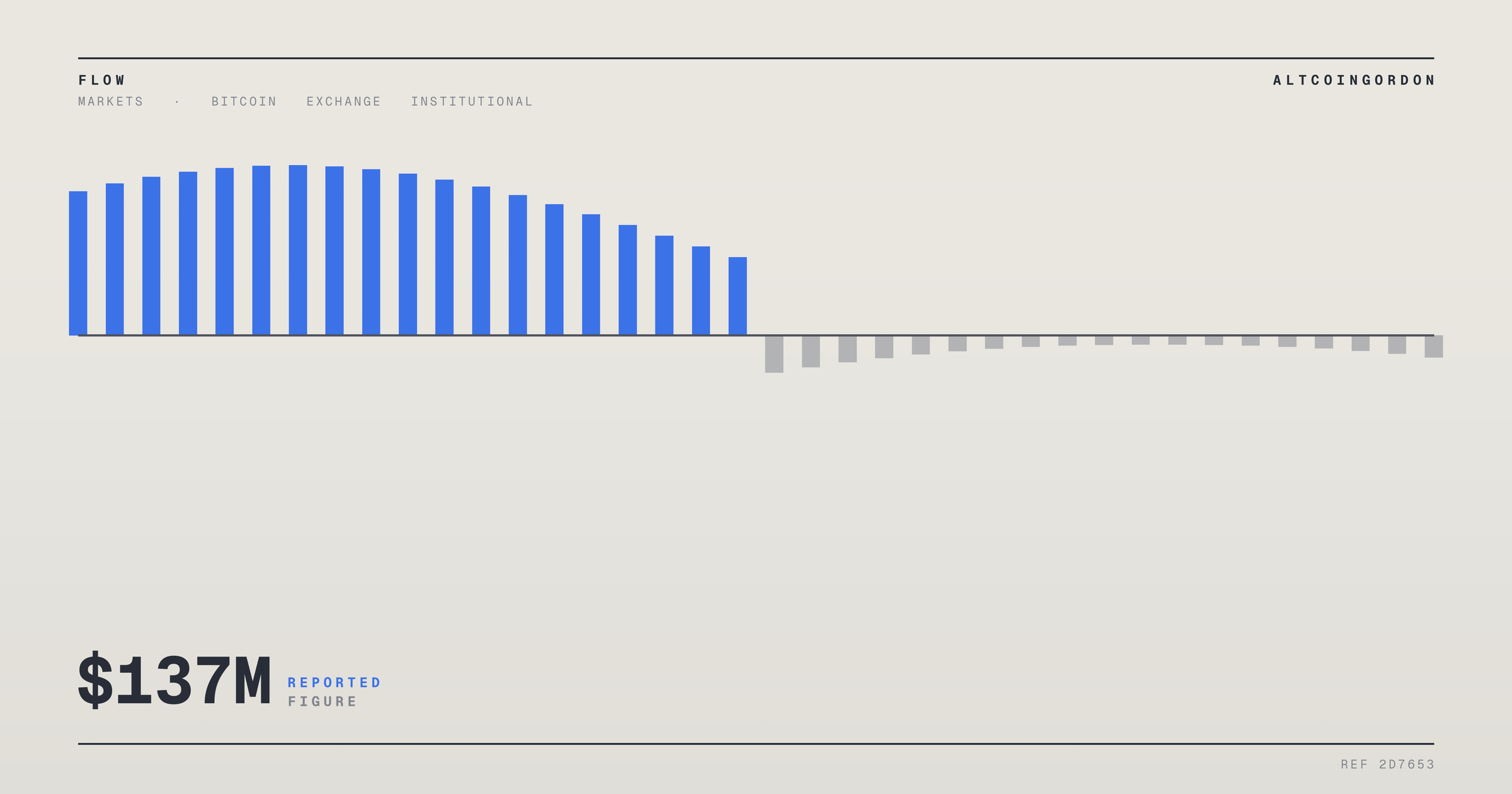 Original AltcoinGordon illustration for: Bitcoin ETFs Add $137M in Inflows, Turning October Positive Again